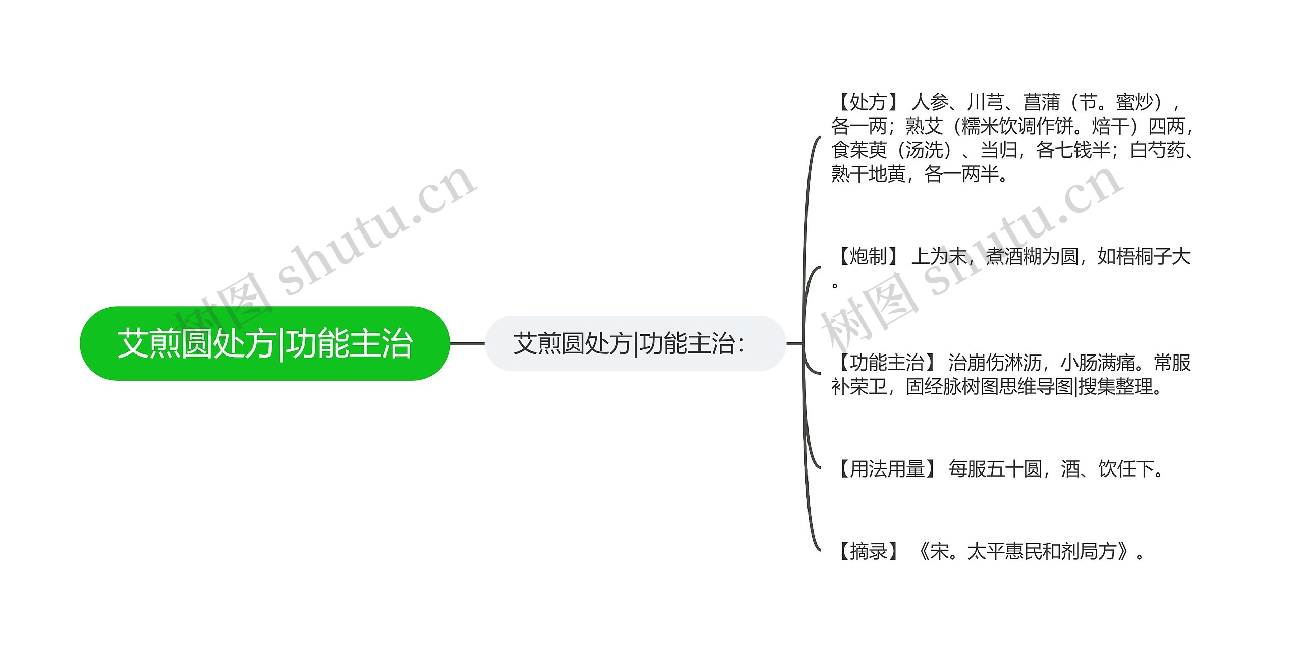 艾煎圆处方|功能主治思维导图