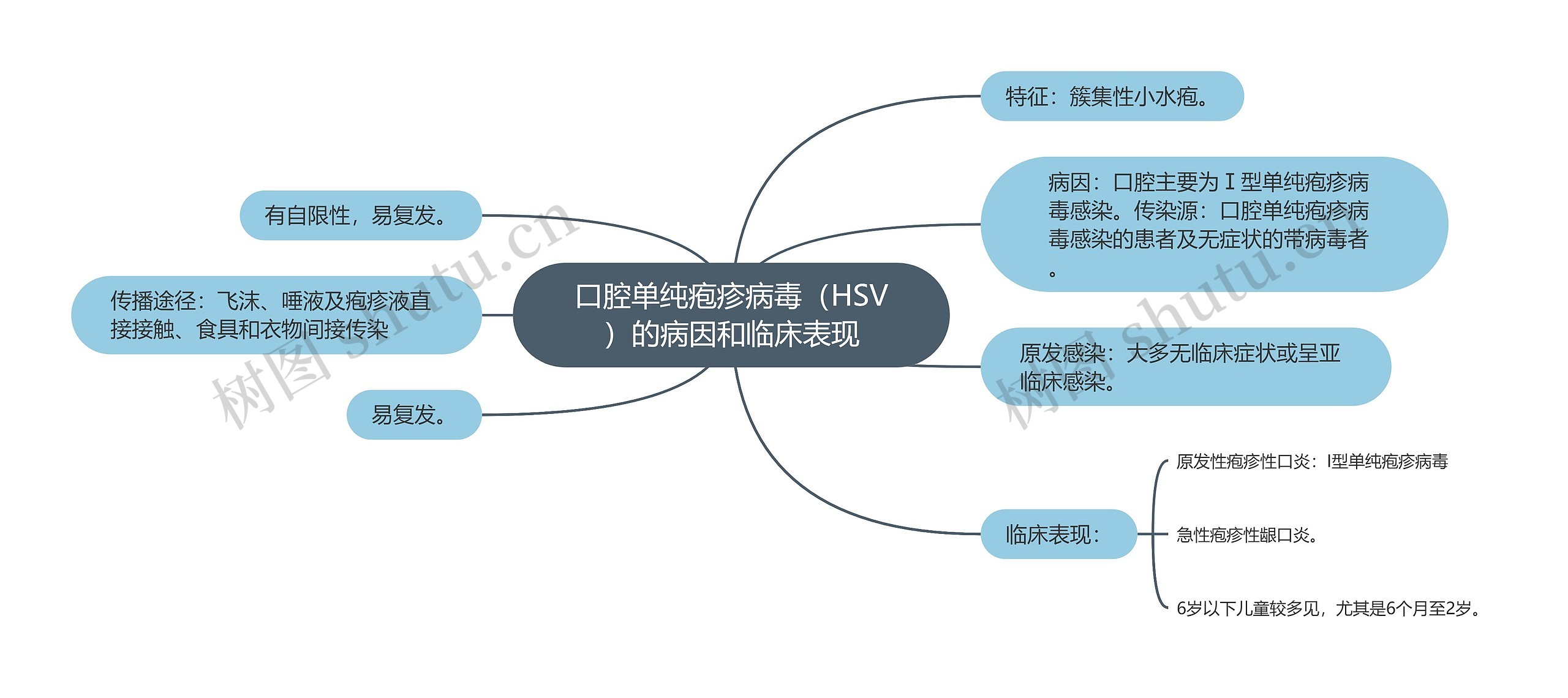 口腔单纯疱疹病毒（HSV）的病因和临床表现思维导图