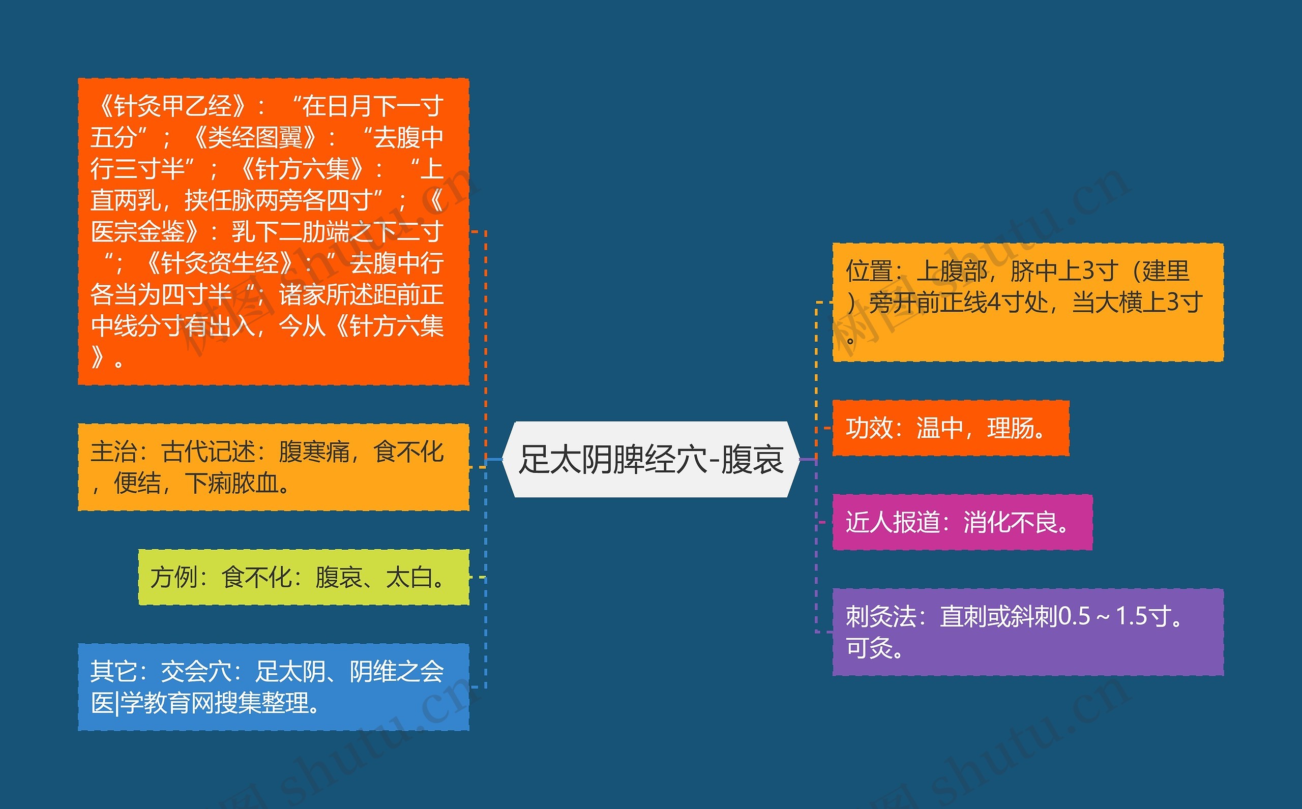 足太阴脾经穴-腹哀思维导图