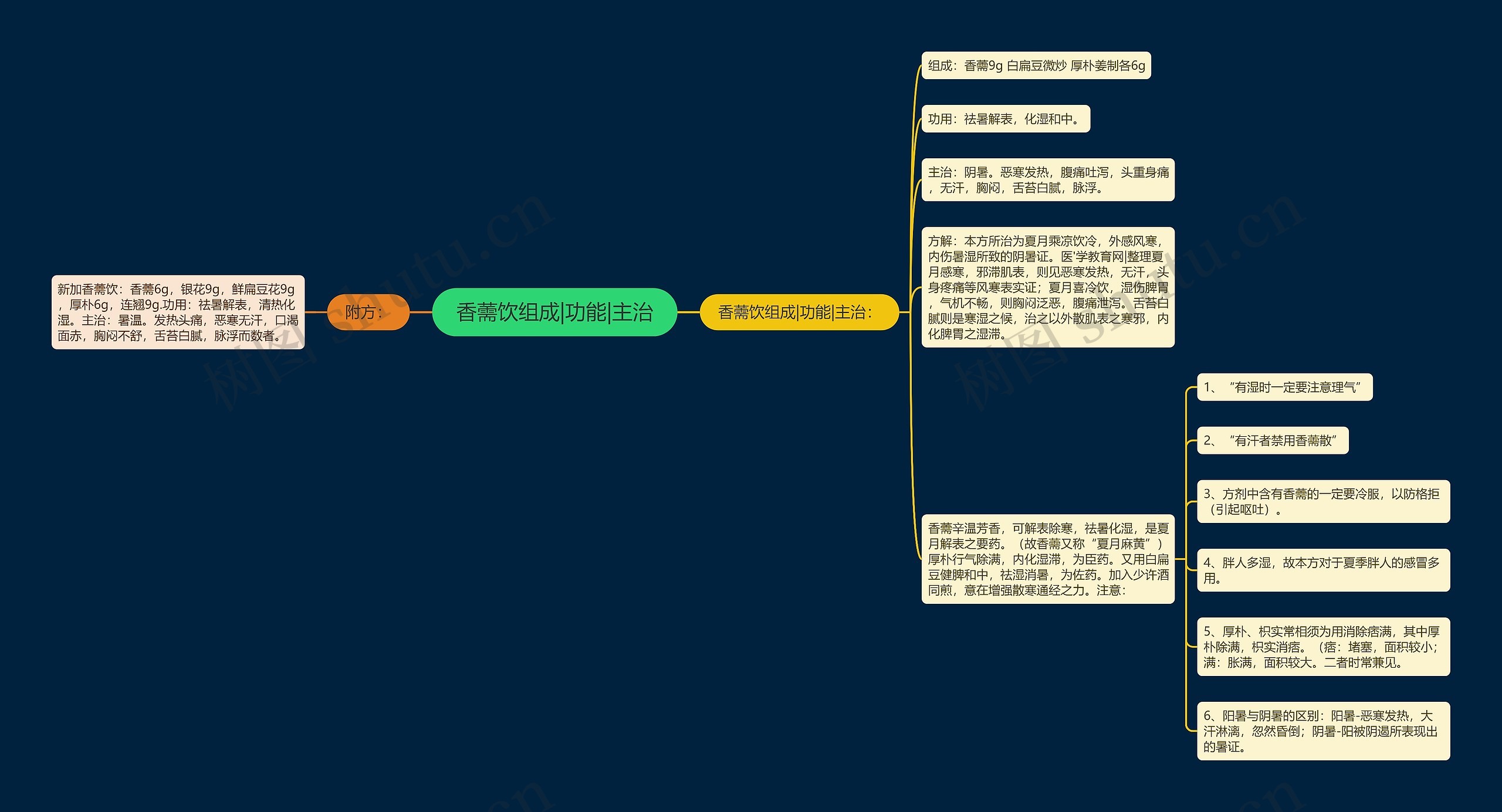 香薷饮组成|功能|主治思维导图