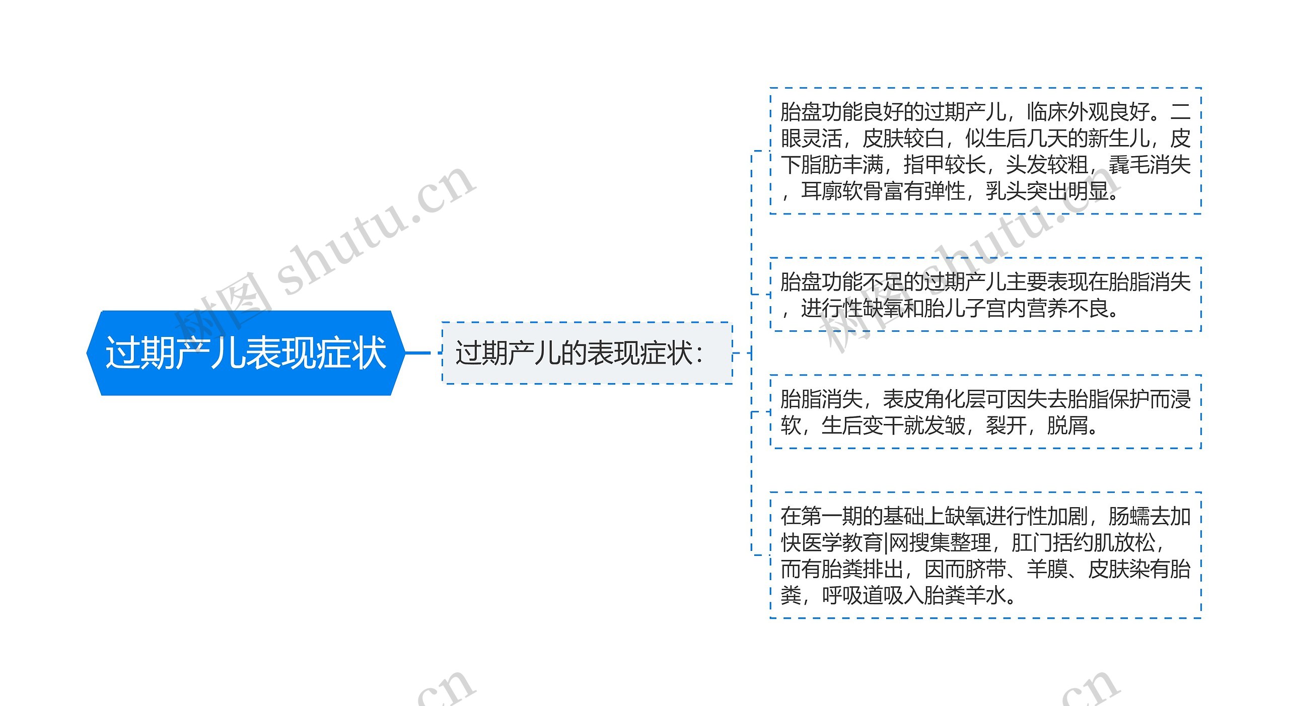 过期产儿表现症状