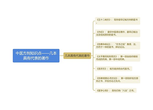 中医方剂知识点——几本具有代表的著作