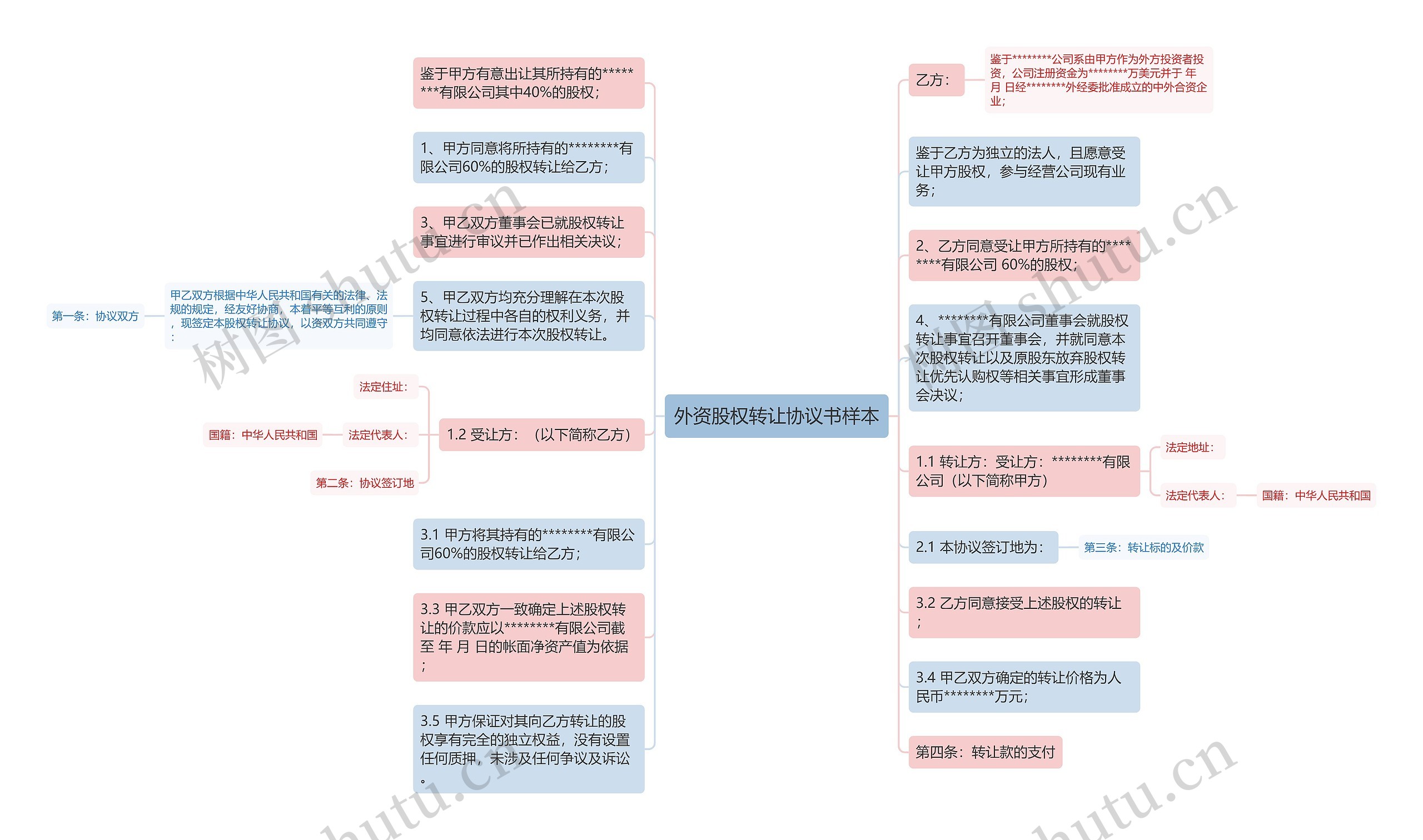 外资股权转让协议书样本思维导图