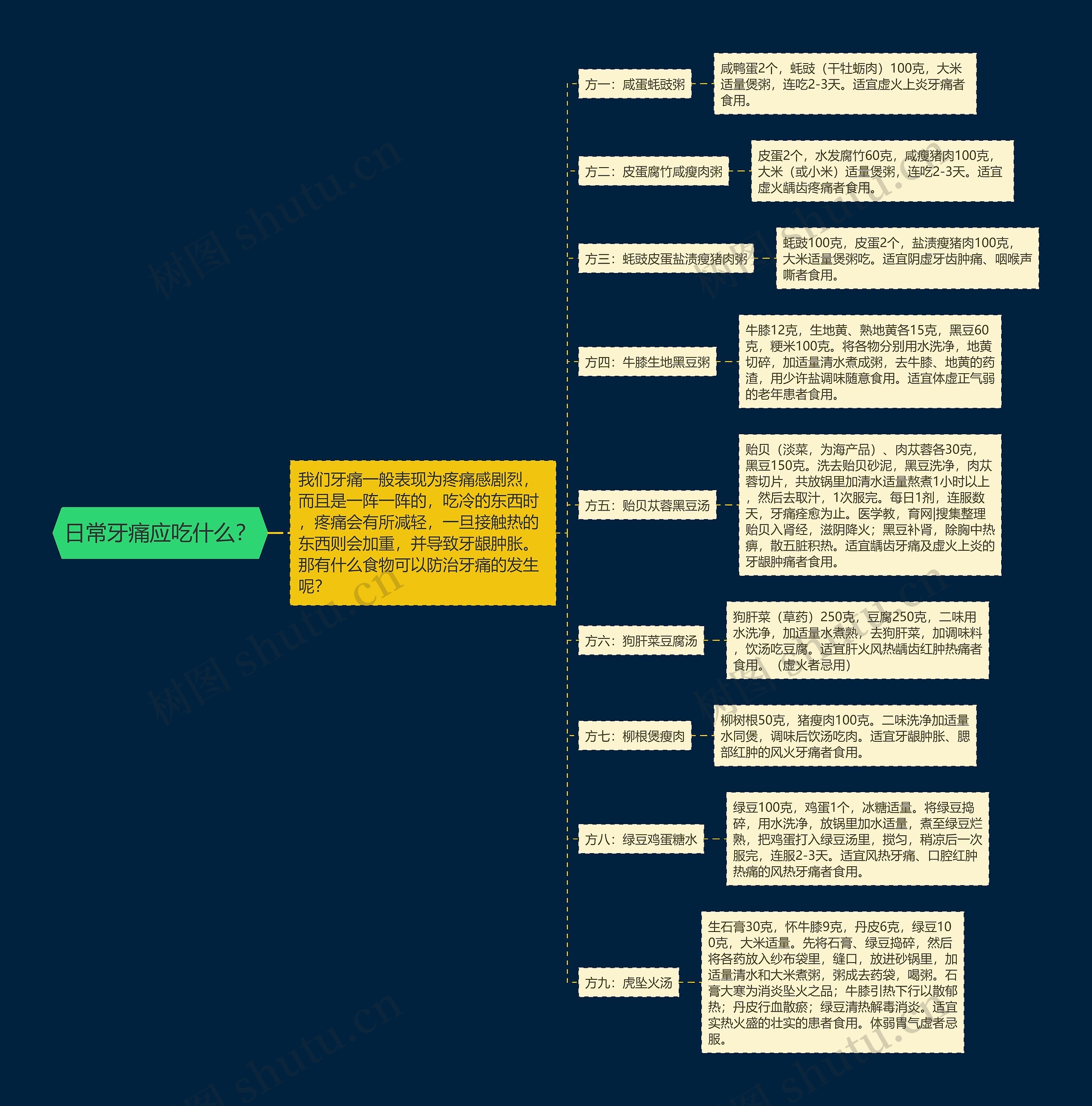 日常牙痛应吃什么？思维导图