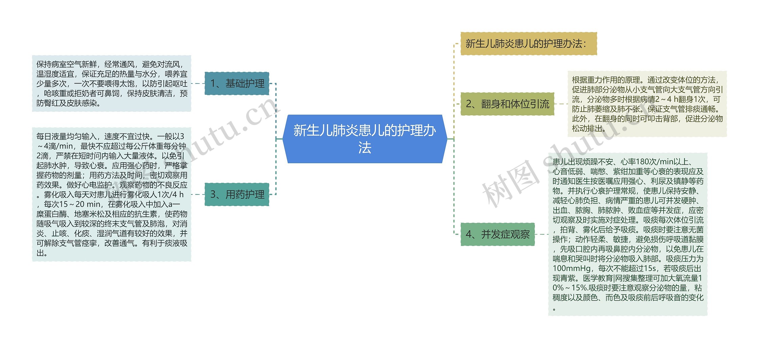 新生儿肺炎患儿的护理办法思维导图