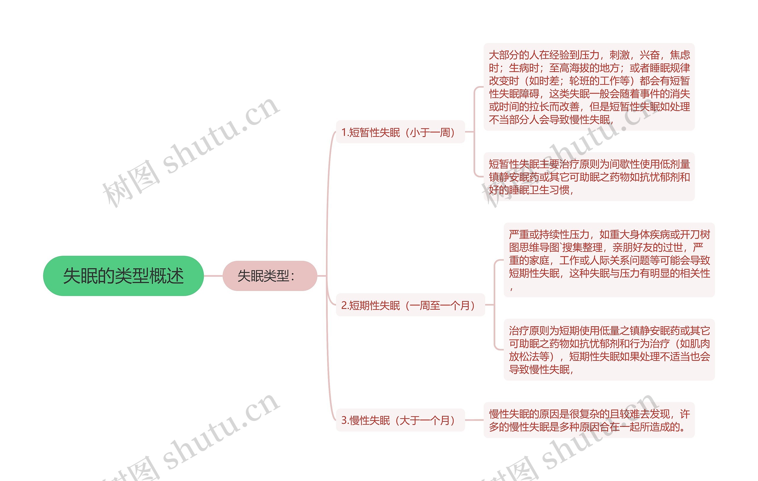 失眠的类型概述 失眠的类型概述