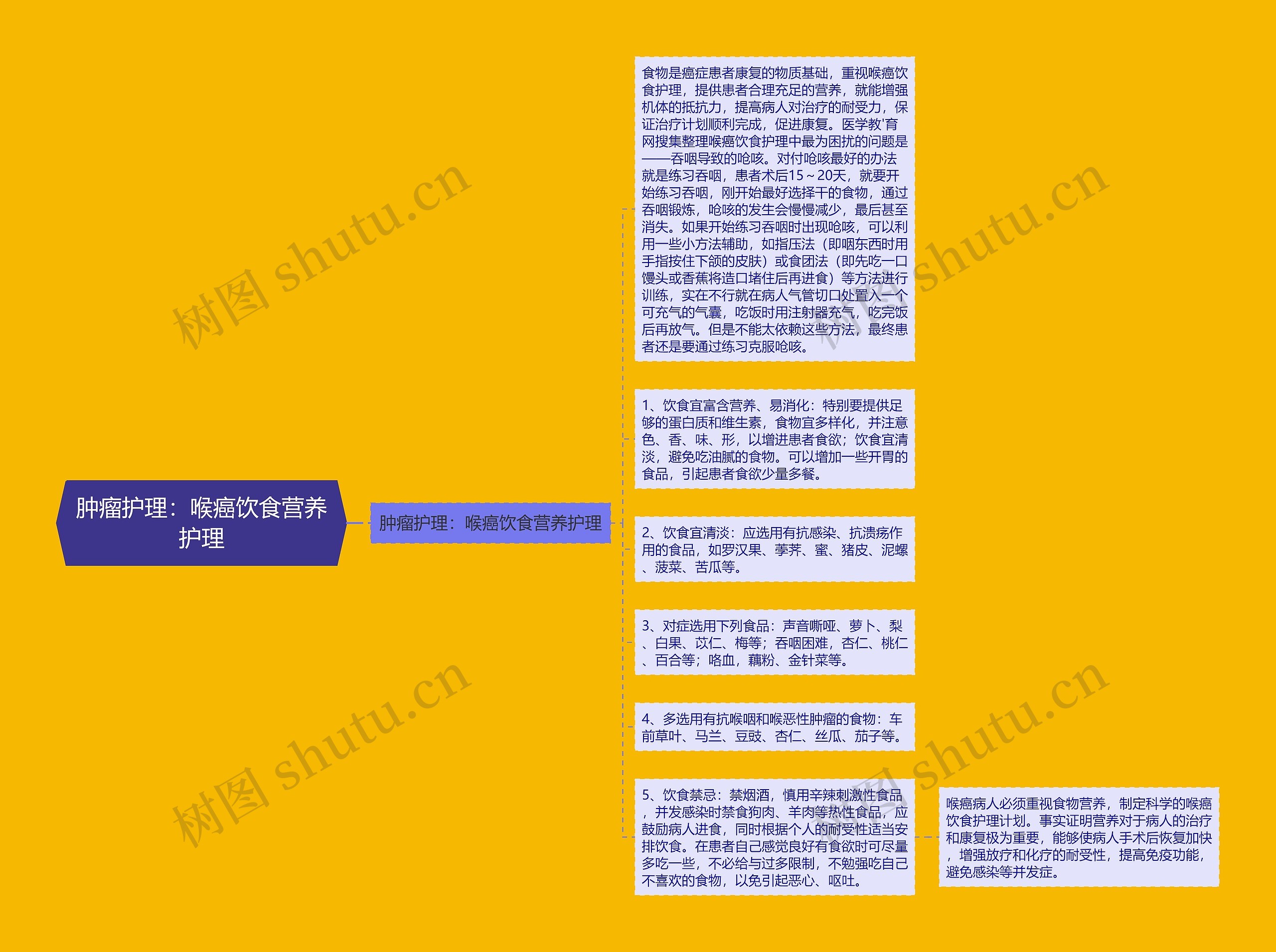 肿瘤护理：喉癌饮食营养护理思维导图