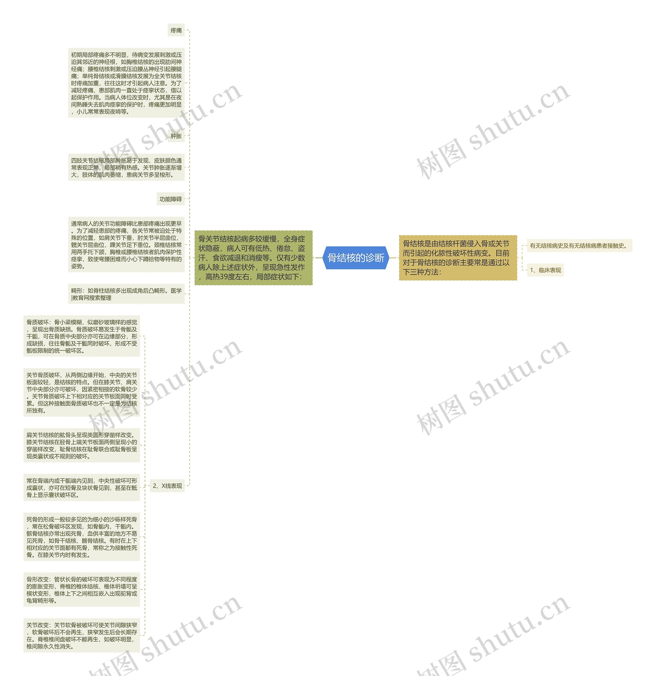 骨结核的诊断思维导图