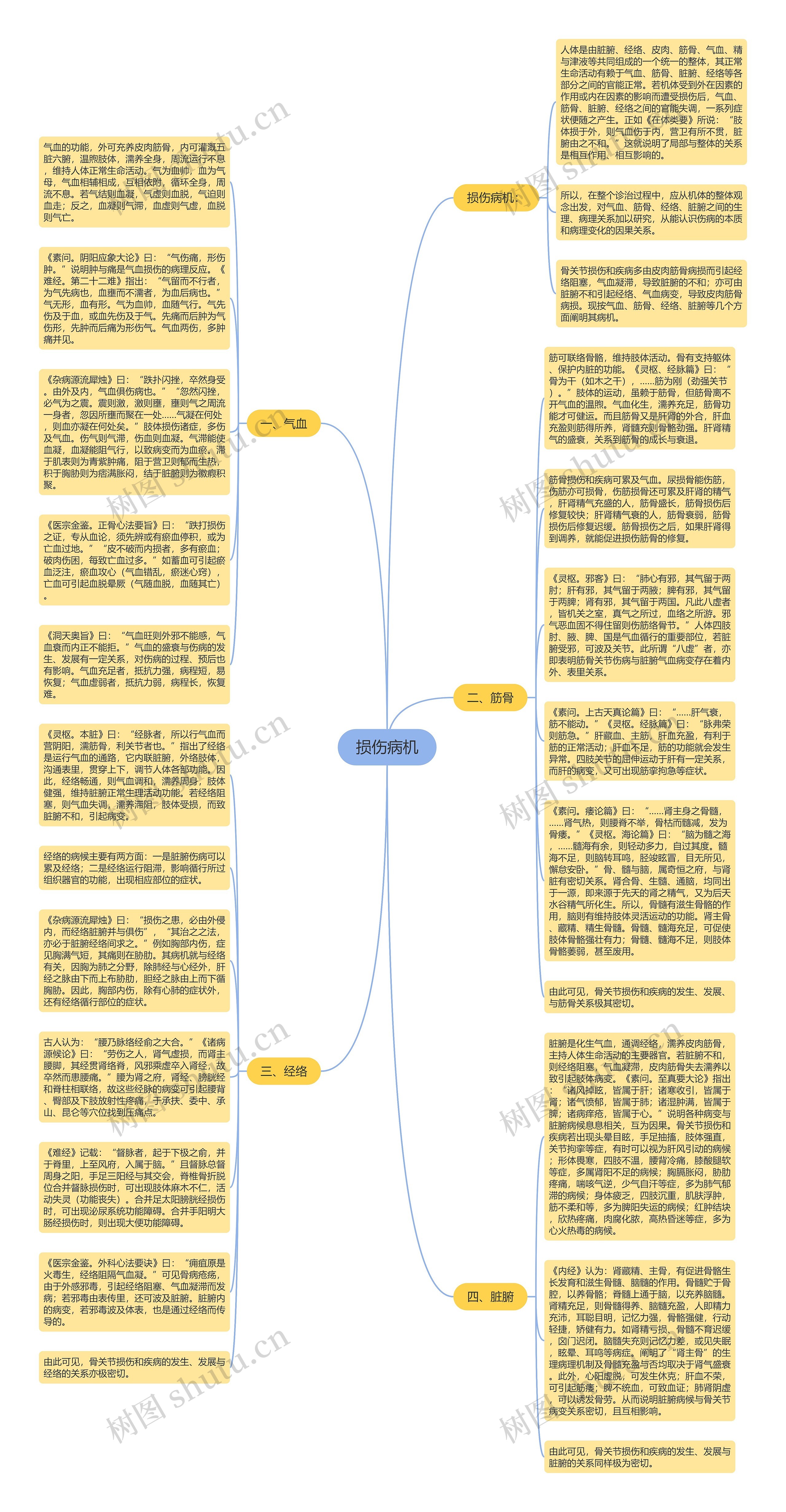 损伤病机思维导图