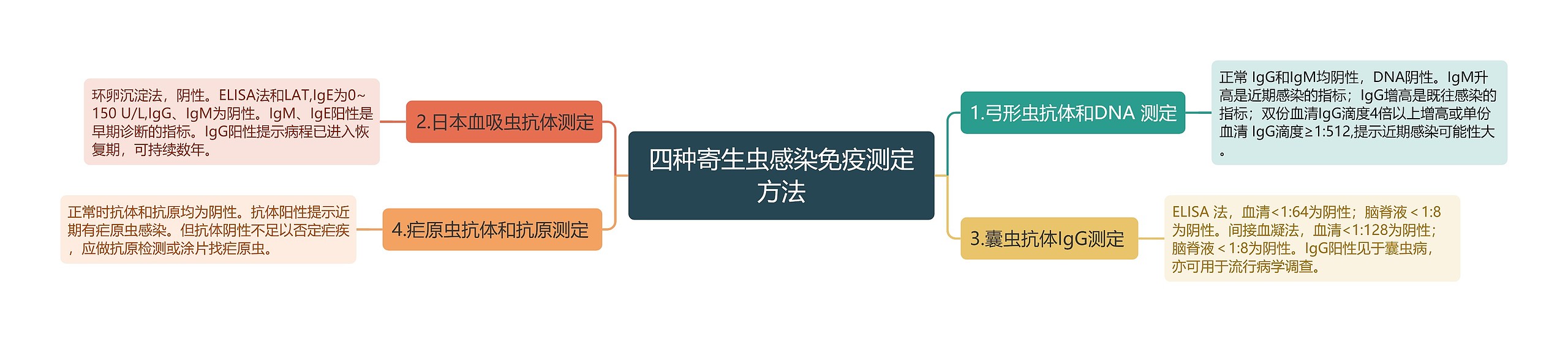 四种寄生虫感染免疫测定方法 四种寄生虫感染免疫测定方法