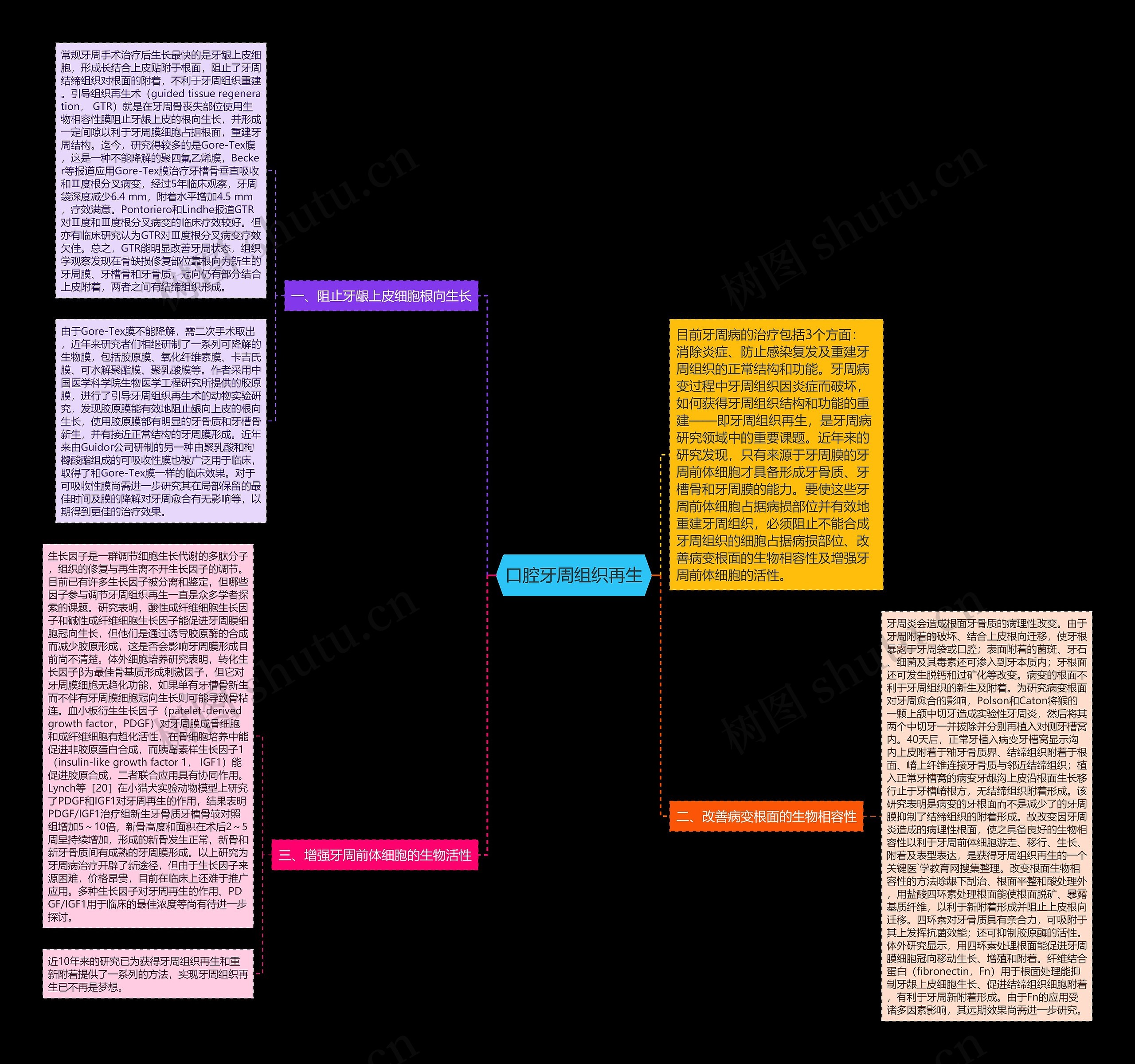 口腔牙周组织再生 口腔牙周组织再生