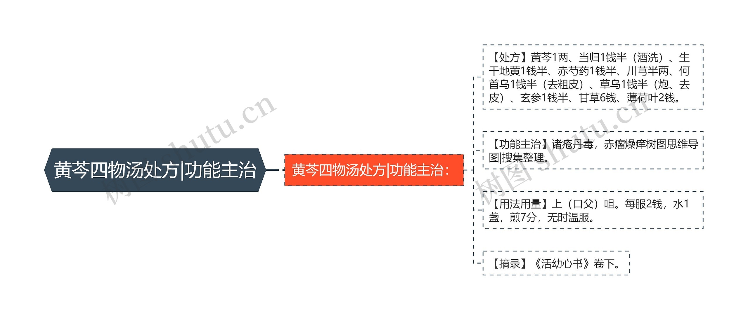 黄芩四物汤处方|功能主治思维导图