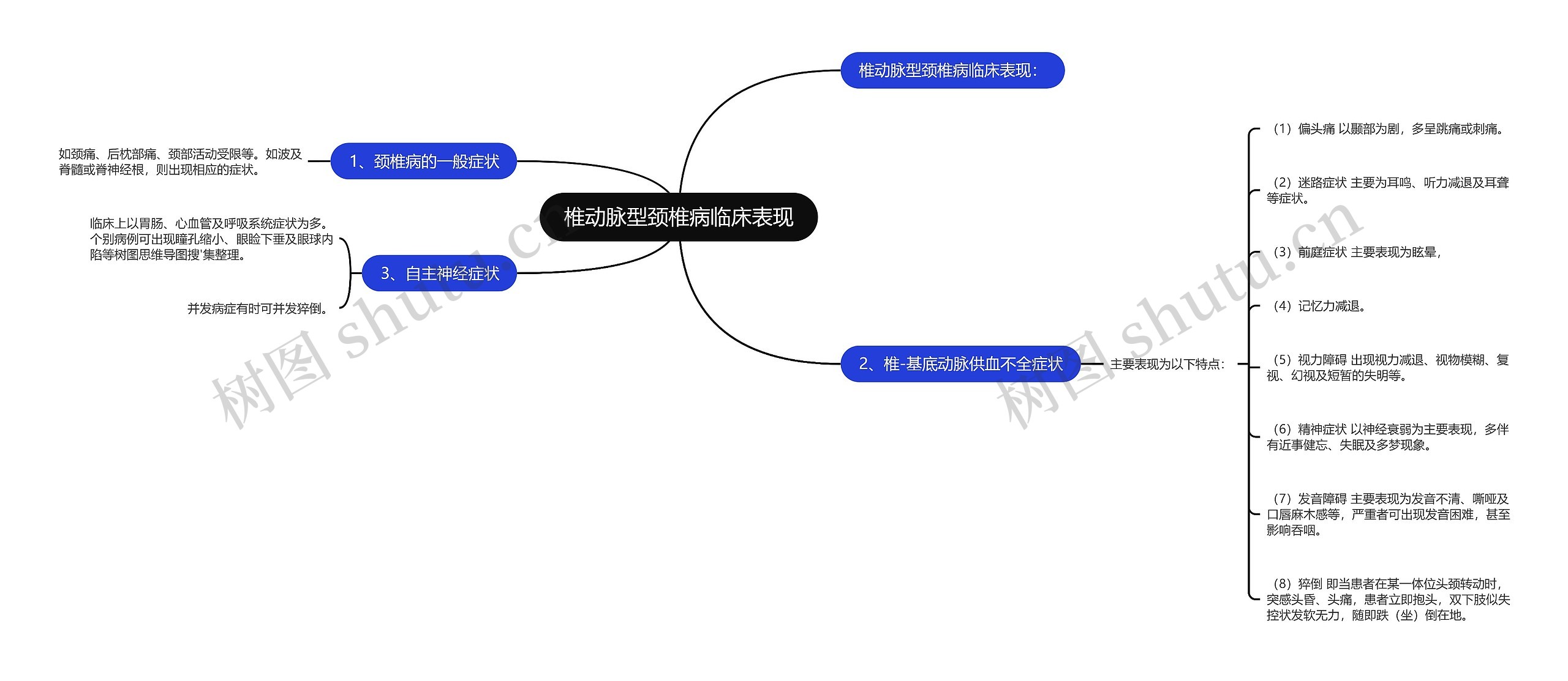 椎动脉型颈椎病临床表现思维导图