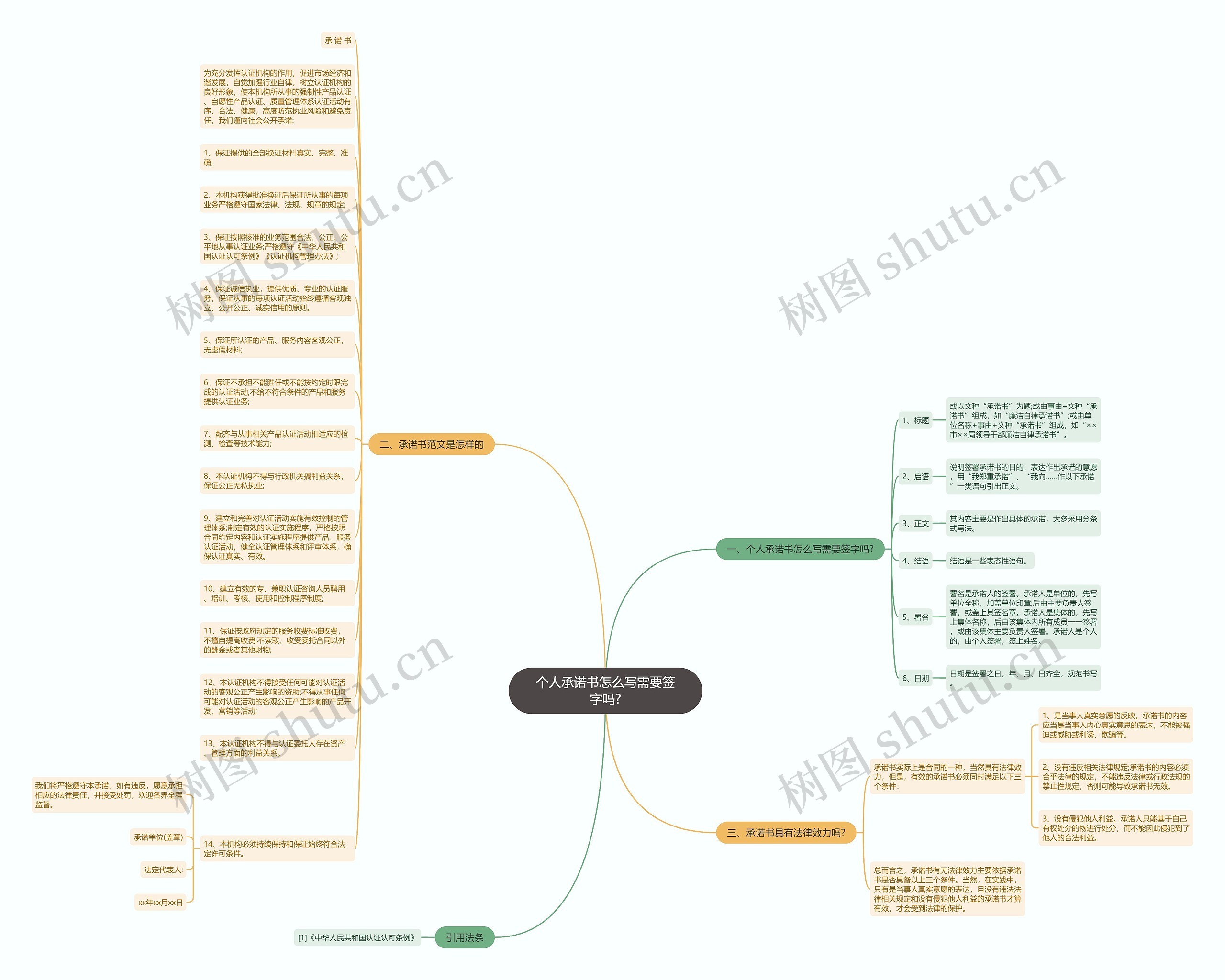 个人承诺书怎么写需要签字吗?思维导图
