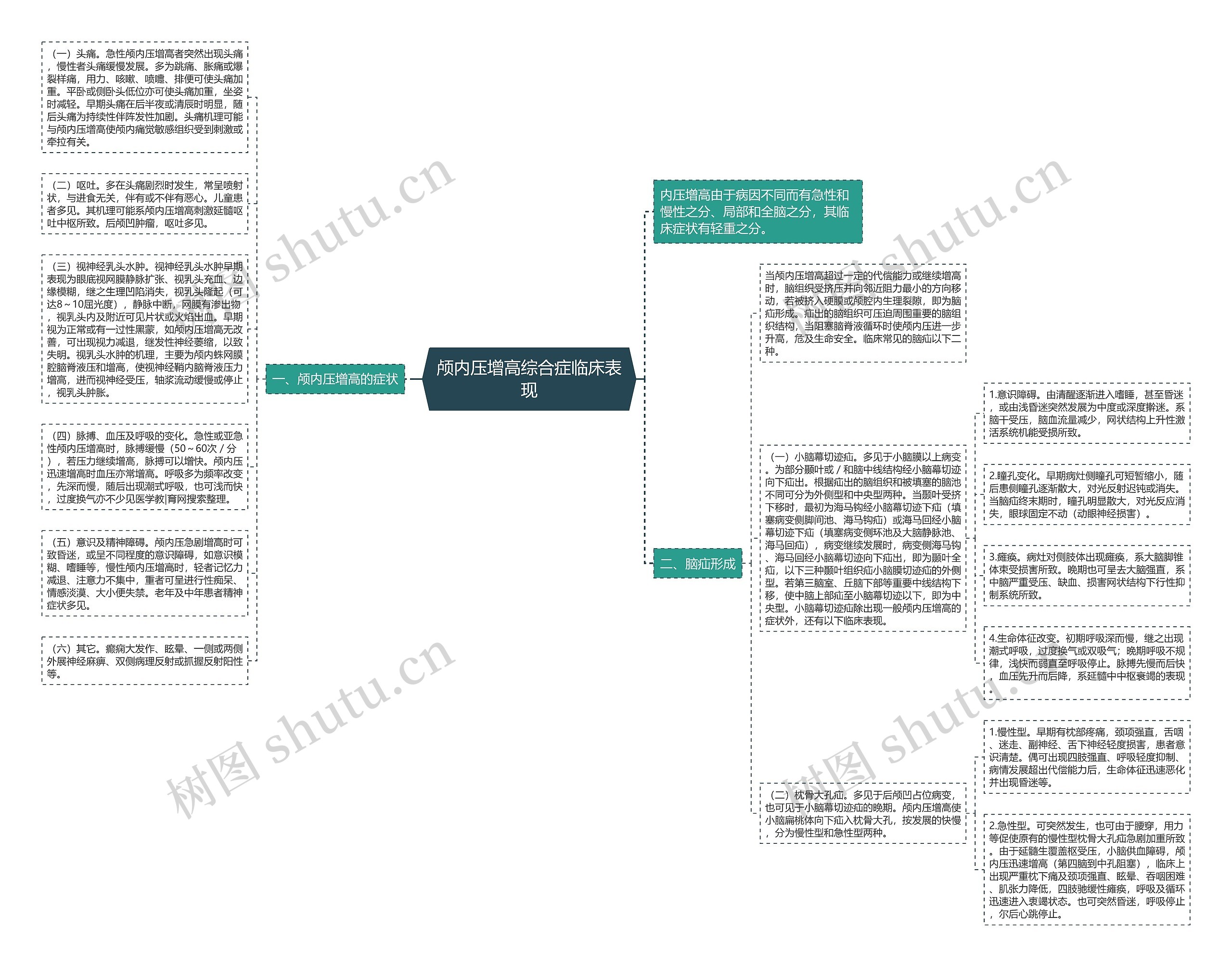 颅内压增高综合症临床表现思维导图
