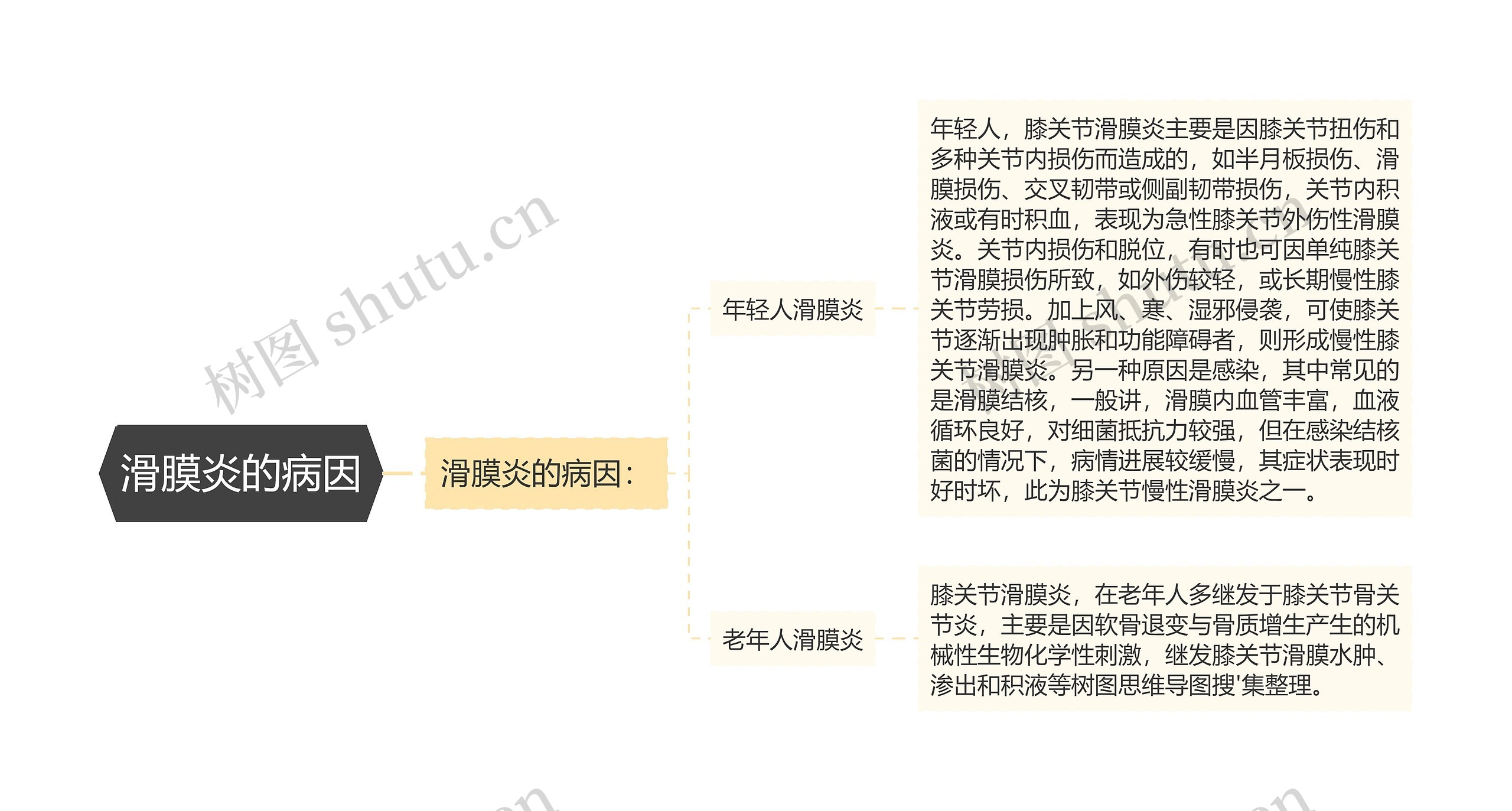 滑膜炎的病因思维导图