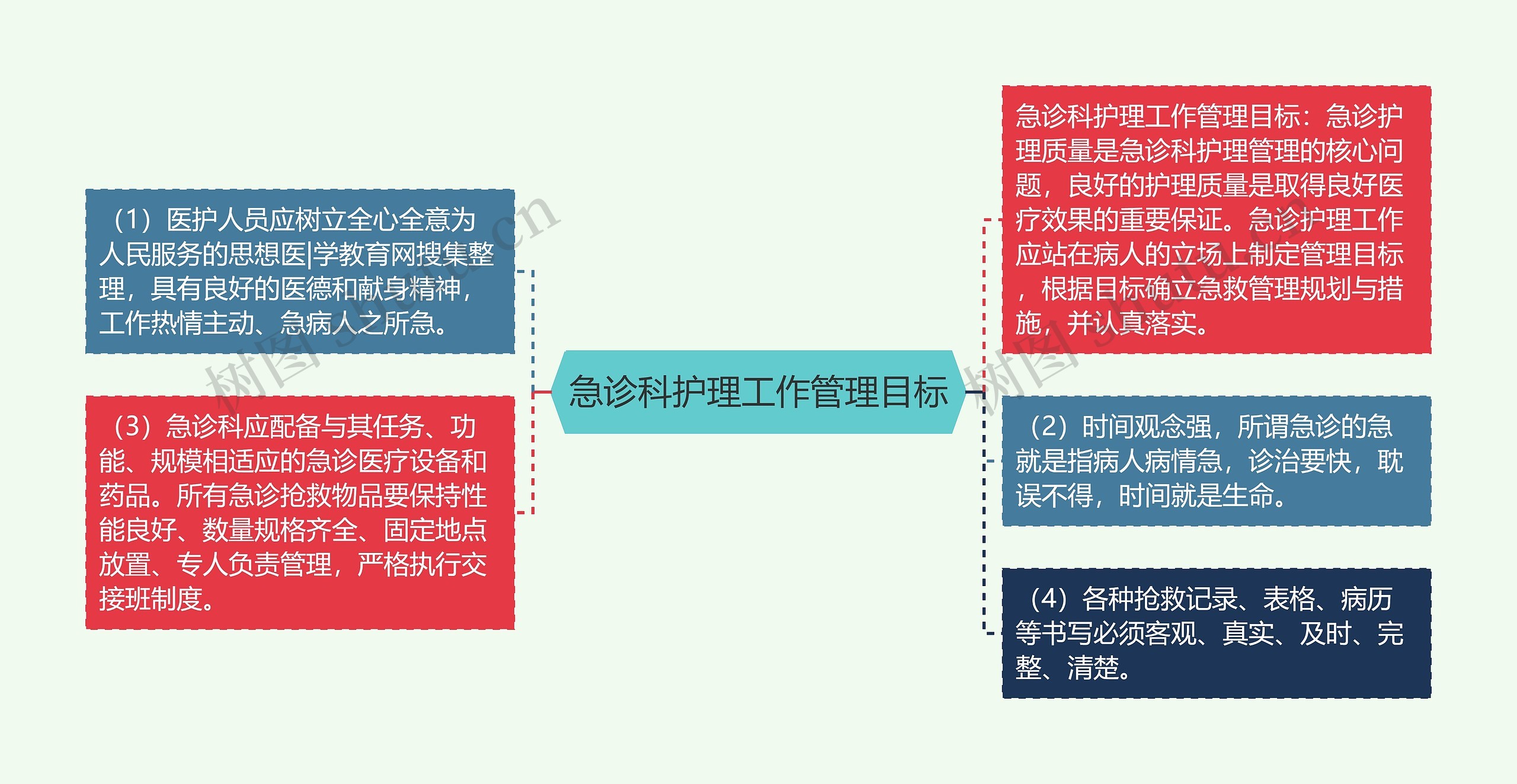 急诊科护理工作管理目标思维导图