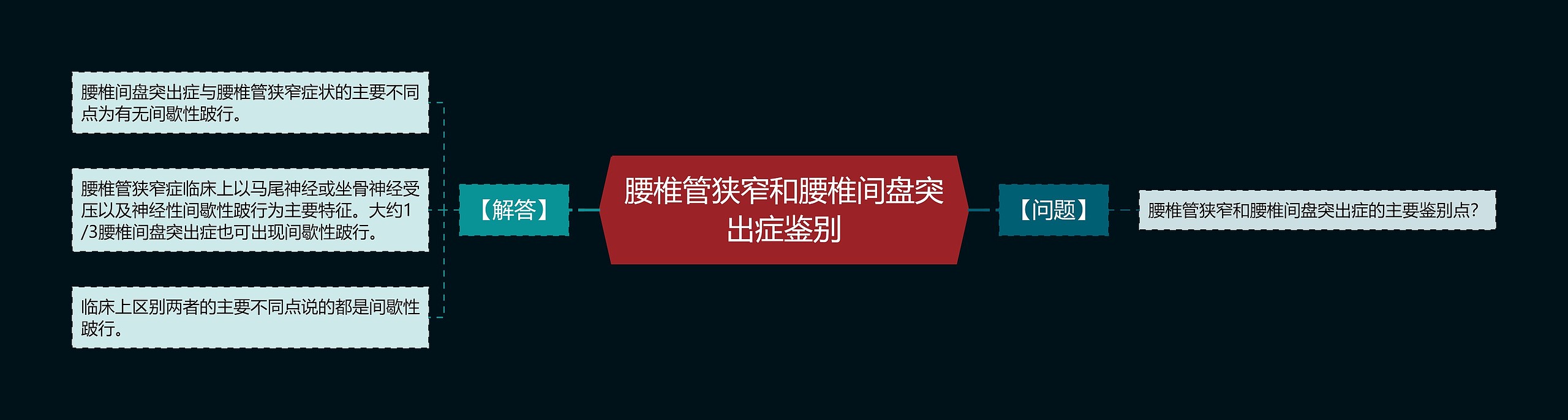 腰椎管狭窄和腰椎间盘突出症鉴别