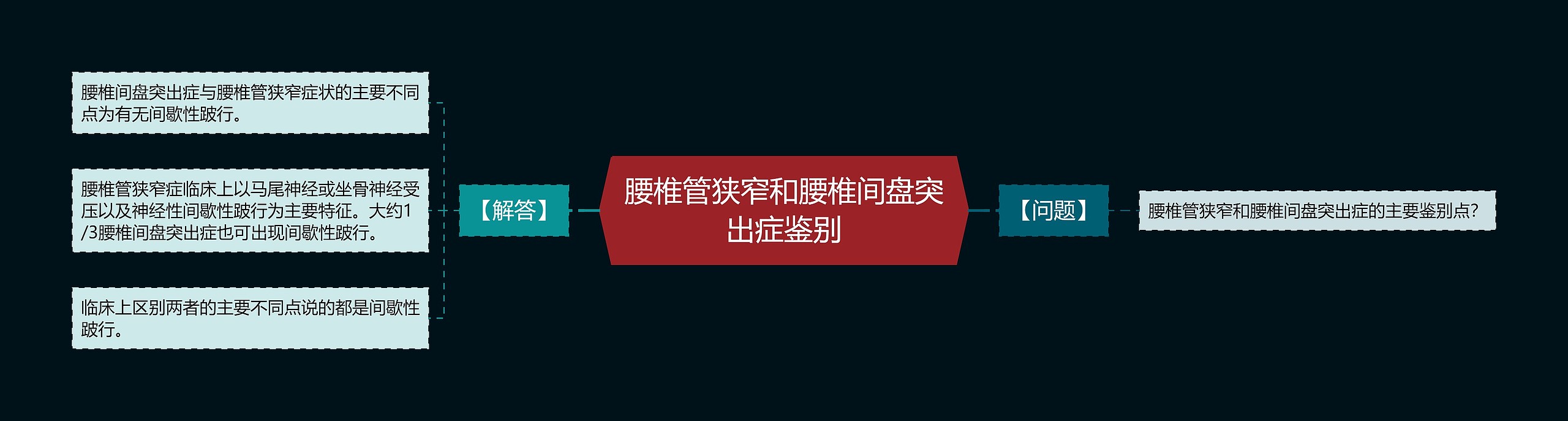 腰椎管狭窄和腰椎间盘突出症鉴别思维导图