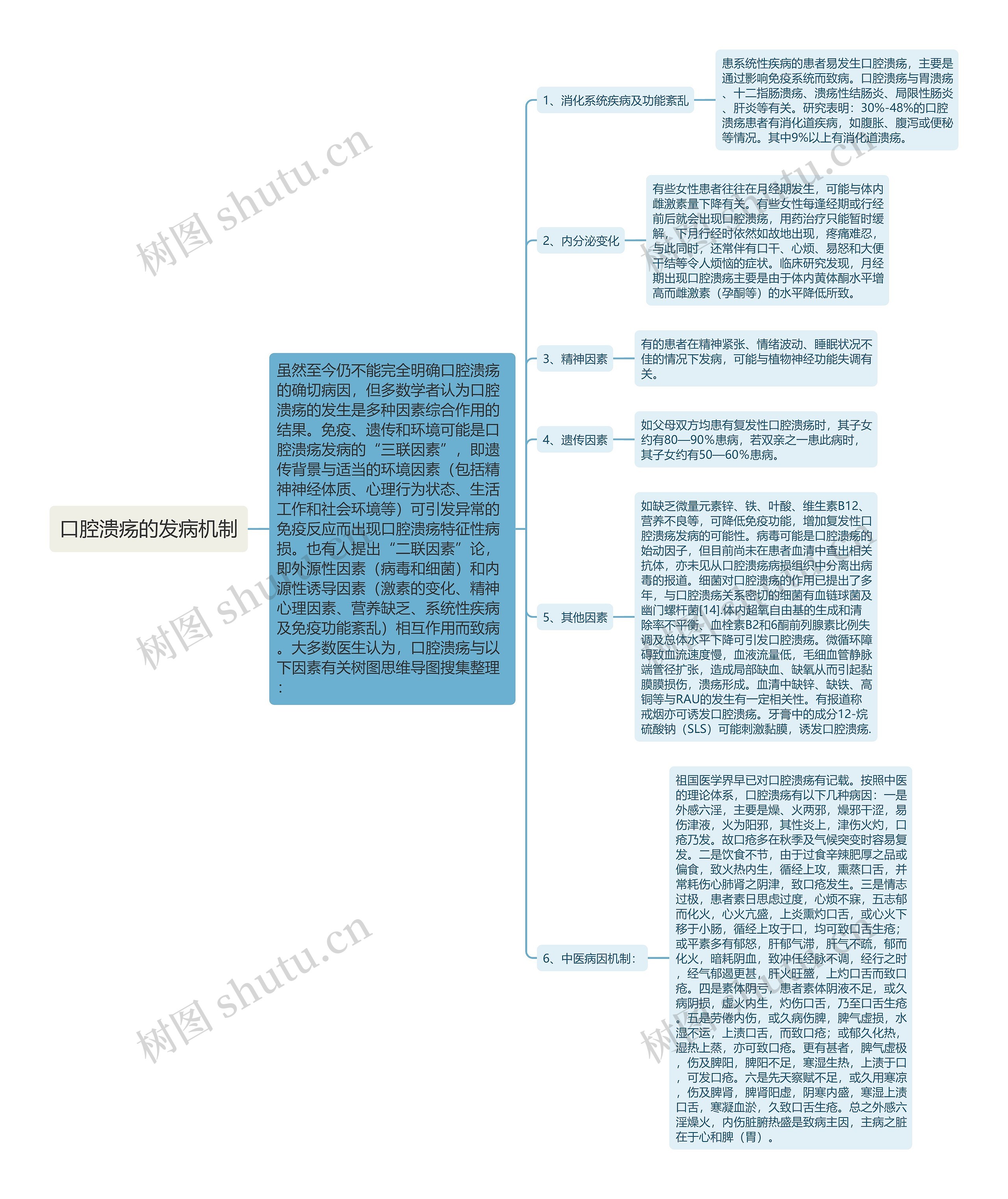 口腔溃疡的发病机制