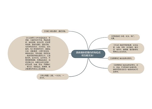 逐瘀通脉胶囊的药物组成和功能主治！