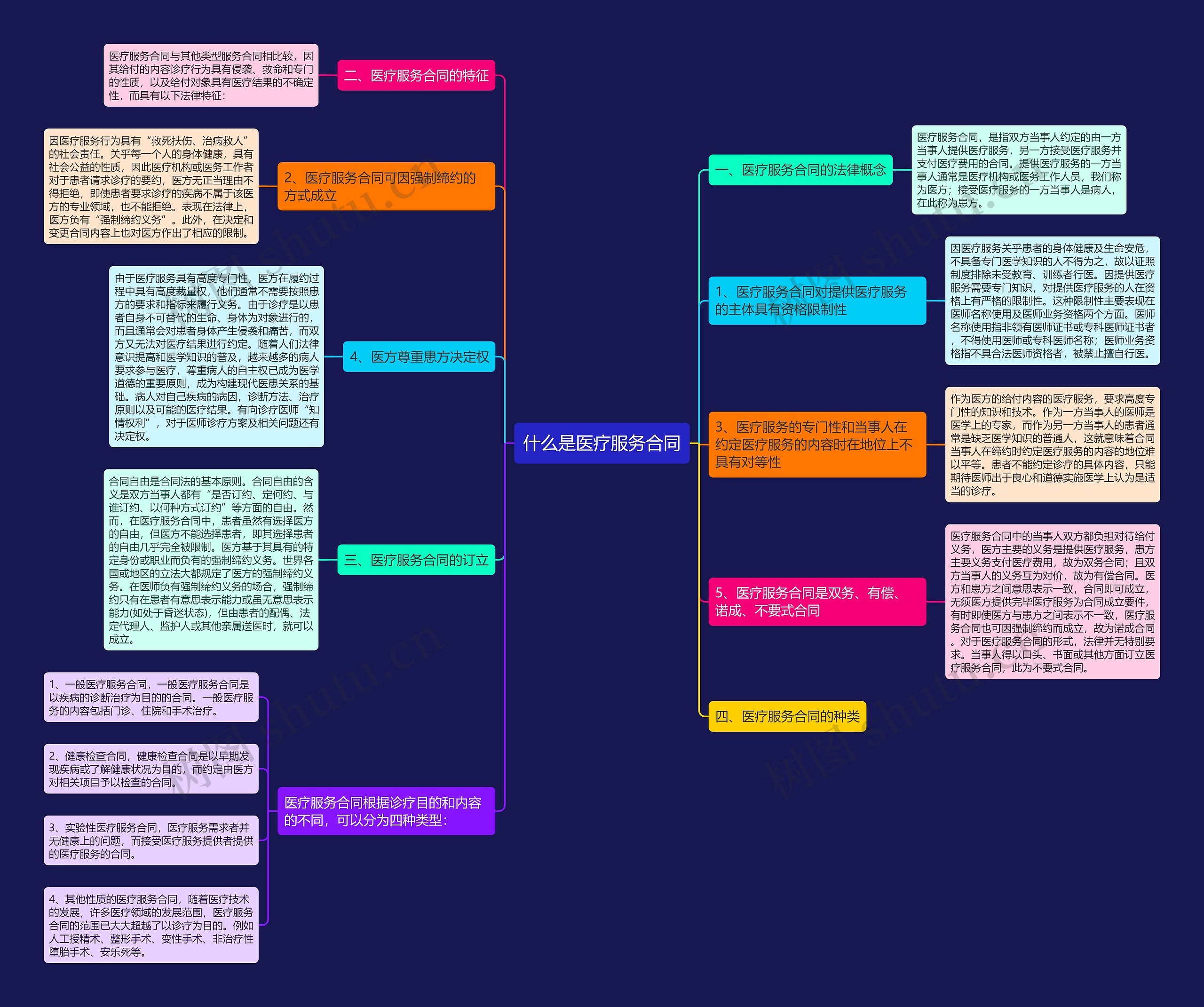 什么是医疗服务合同思维导图