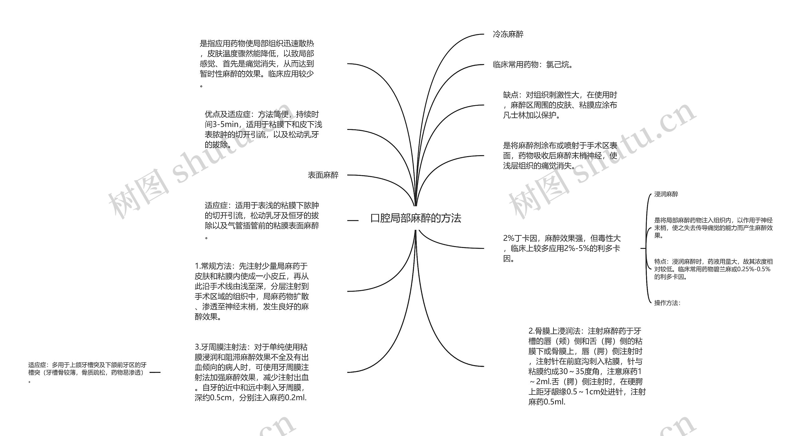 口腔局部麻醉的方法