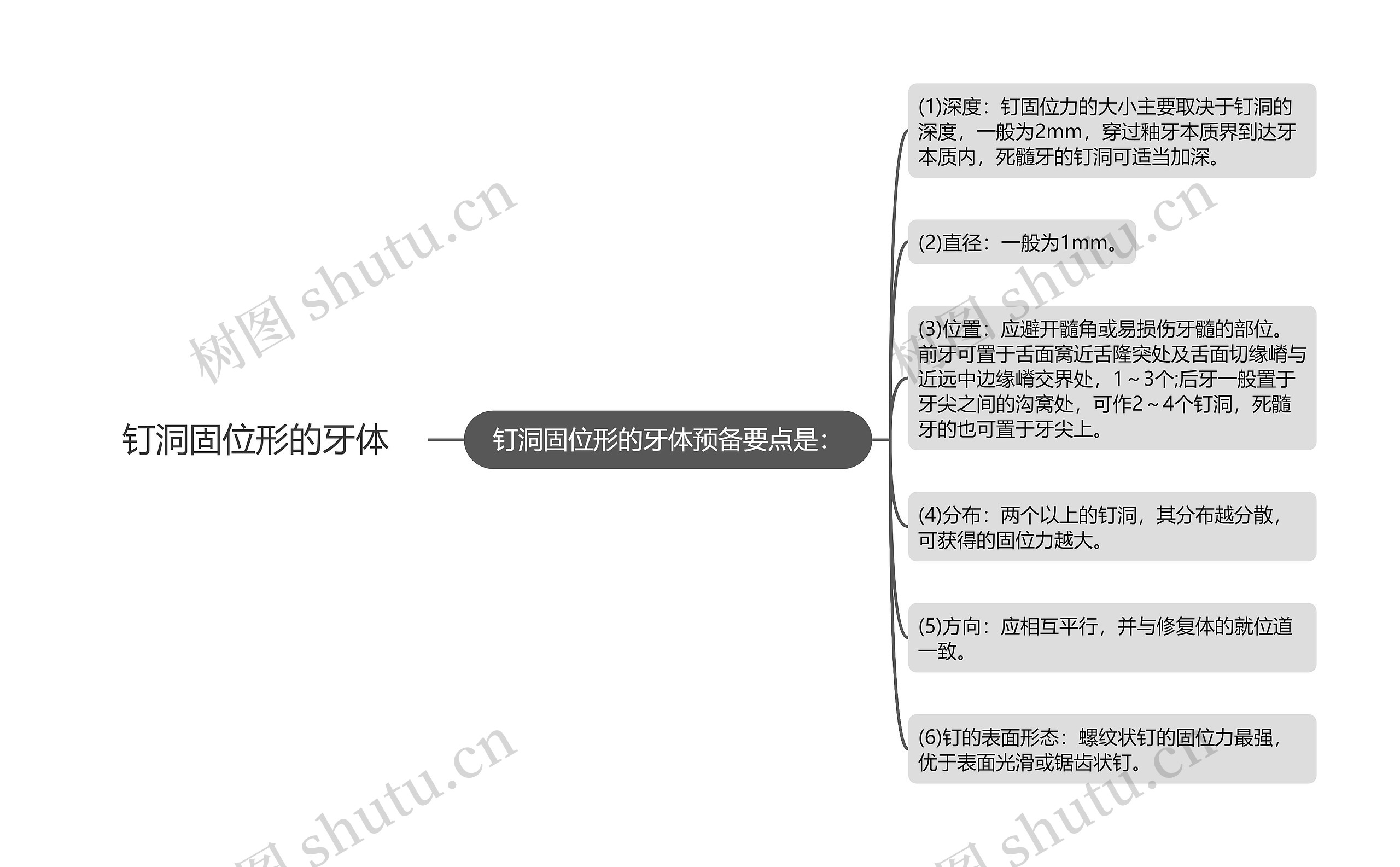 钉洞固位形的牙体思维导图