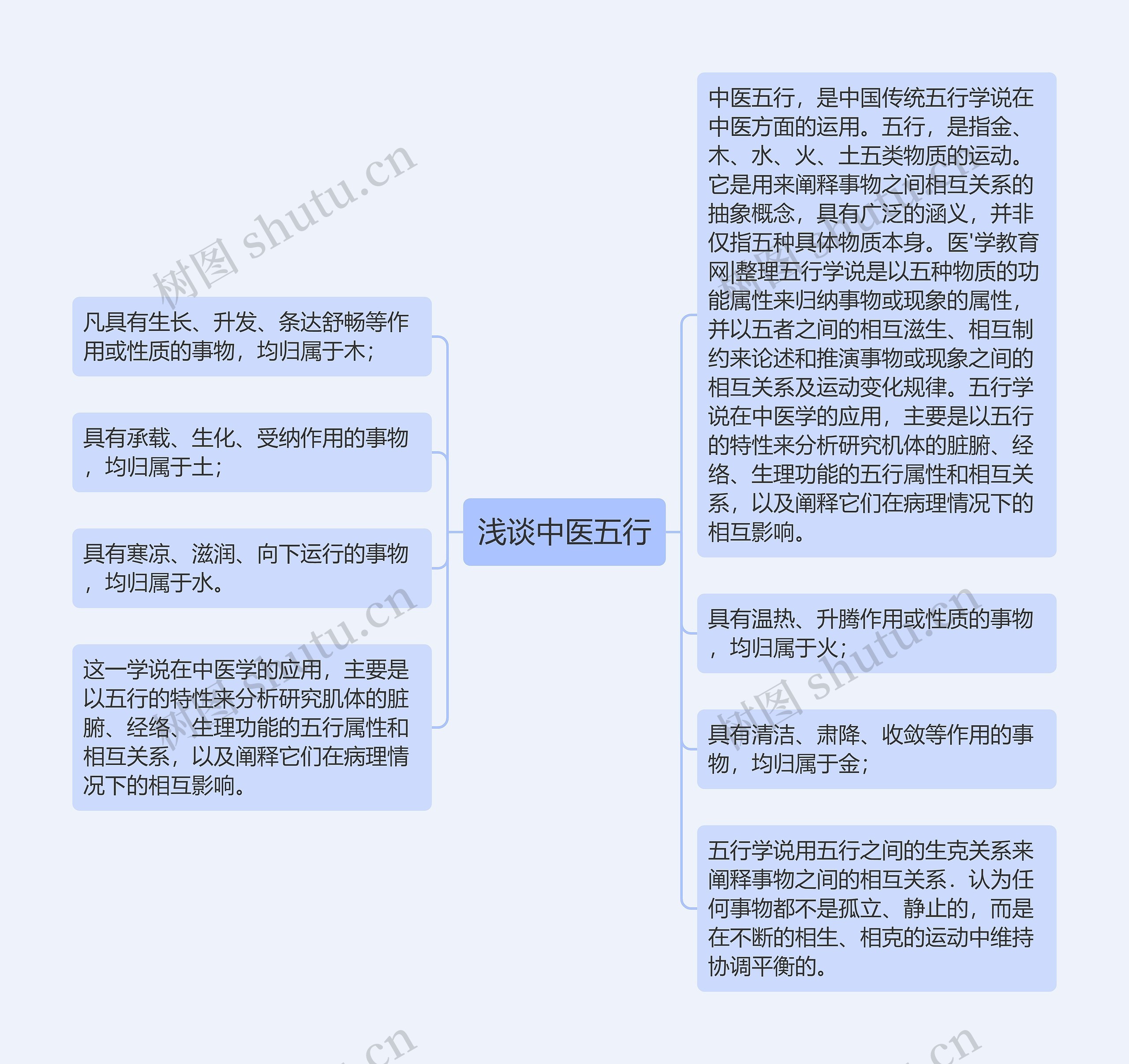 浅谈中医五行