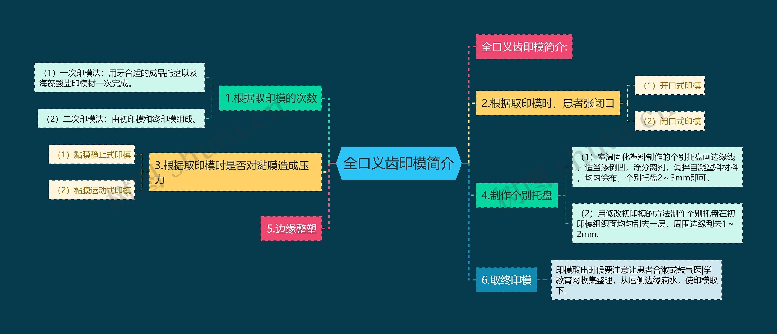 全口义齿印模简介思维导图