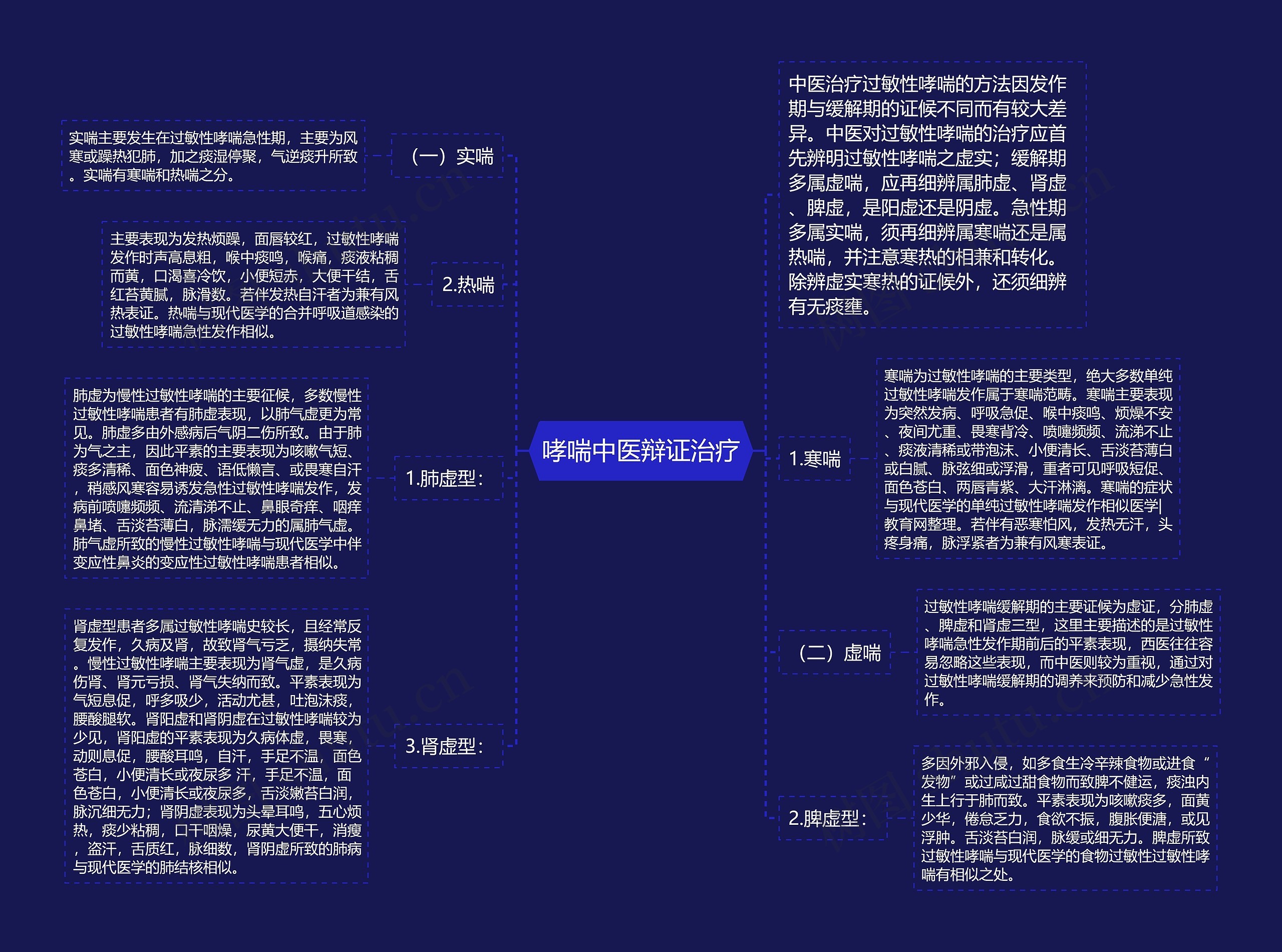 哮喘中医辩证治疗