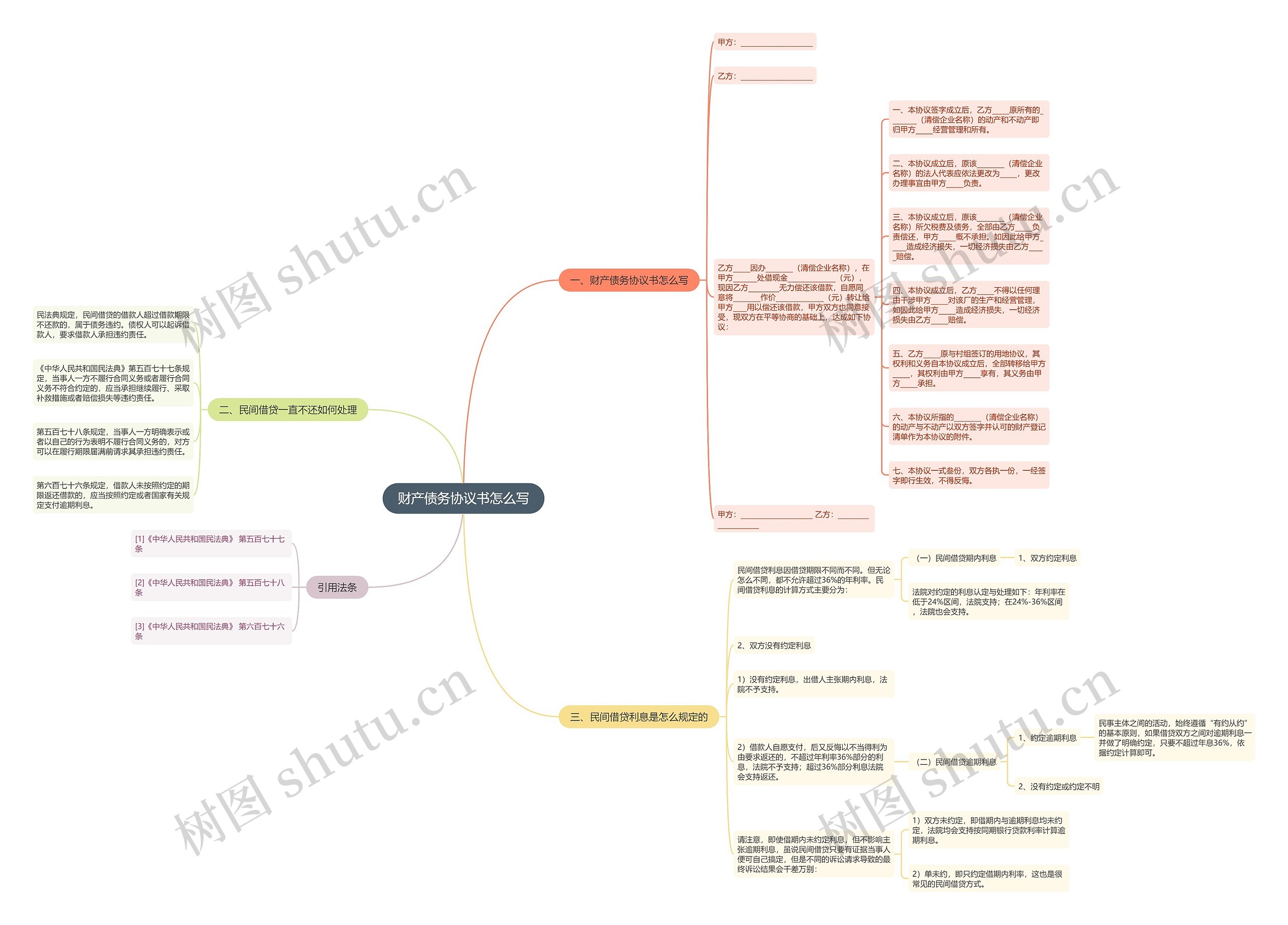财产债务协议书怎么写思维导图