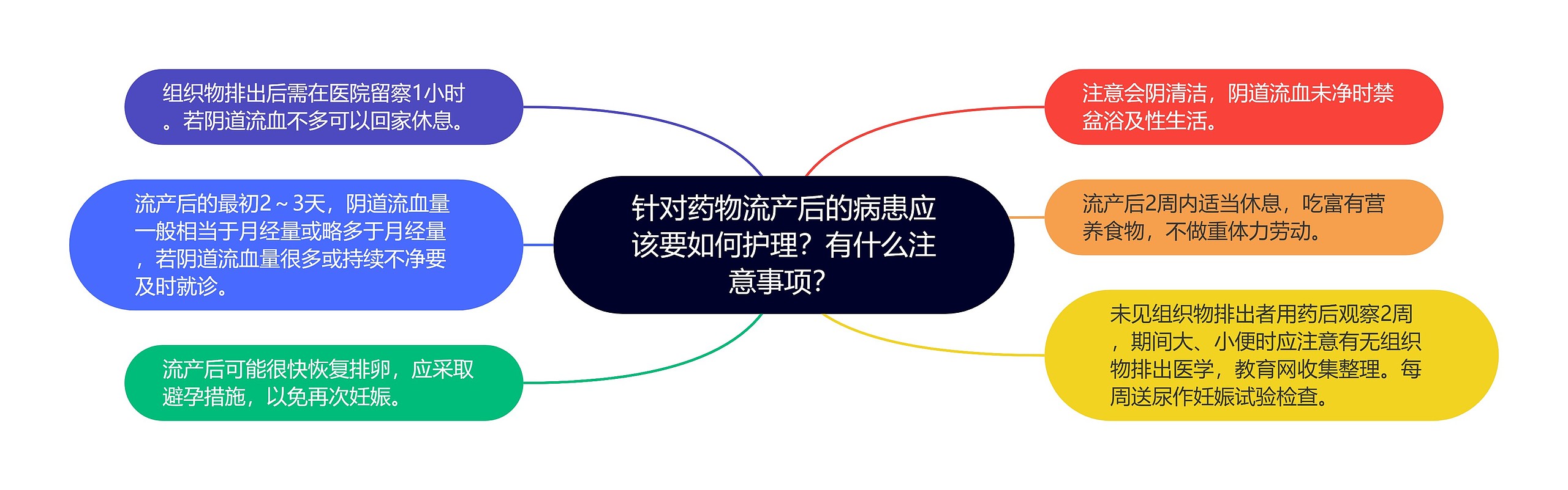 针对药物流产后的病患应该要如何护理？有什么注意事项？思维导图