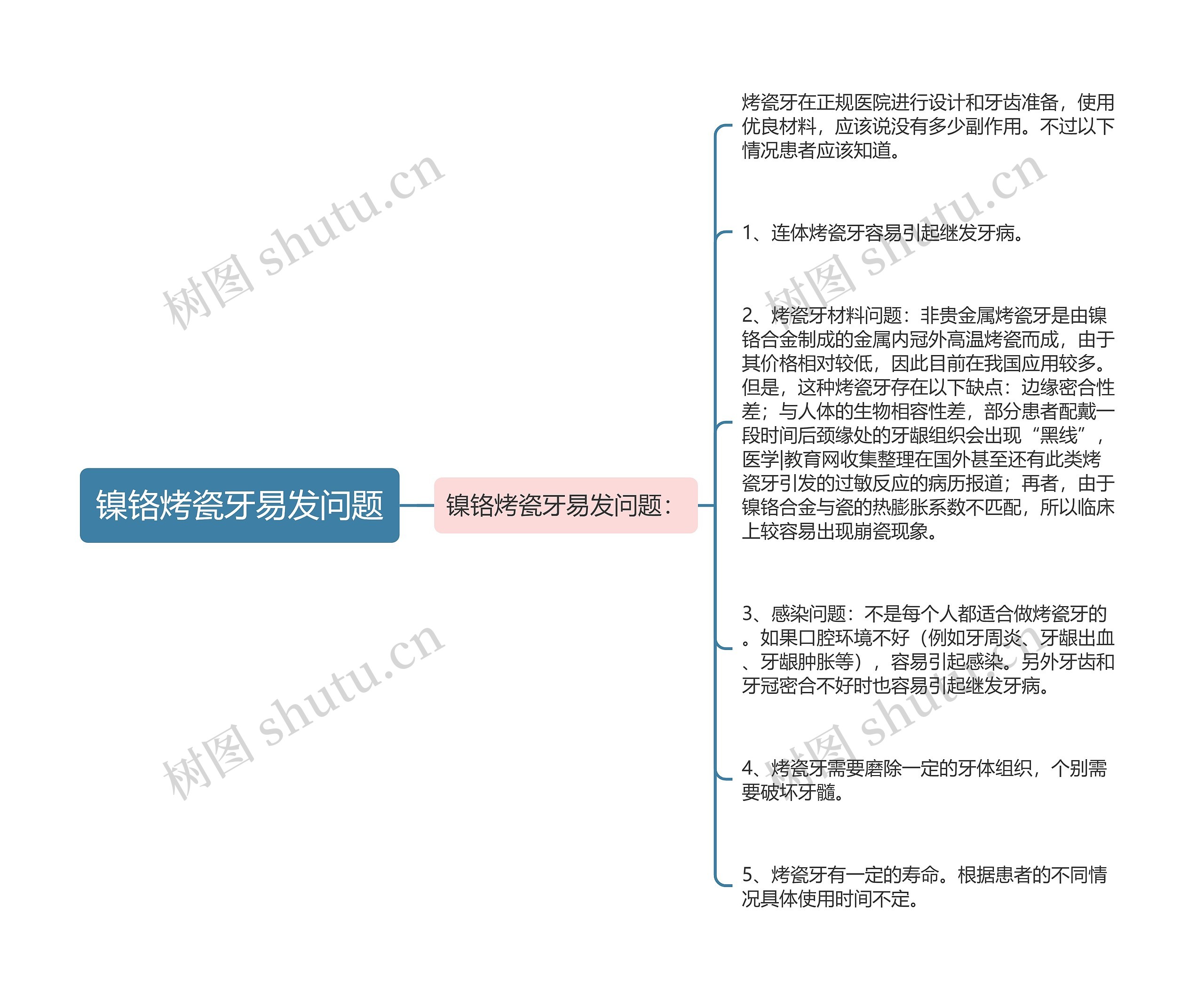 镍铬烤瓷牙易发问题