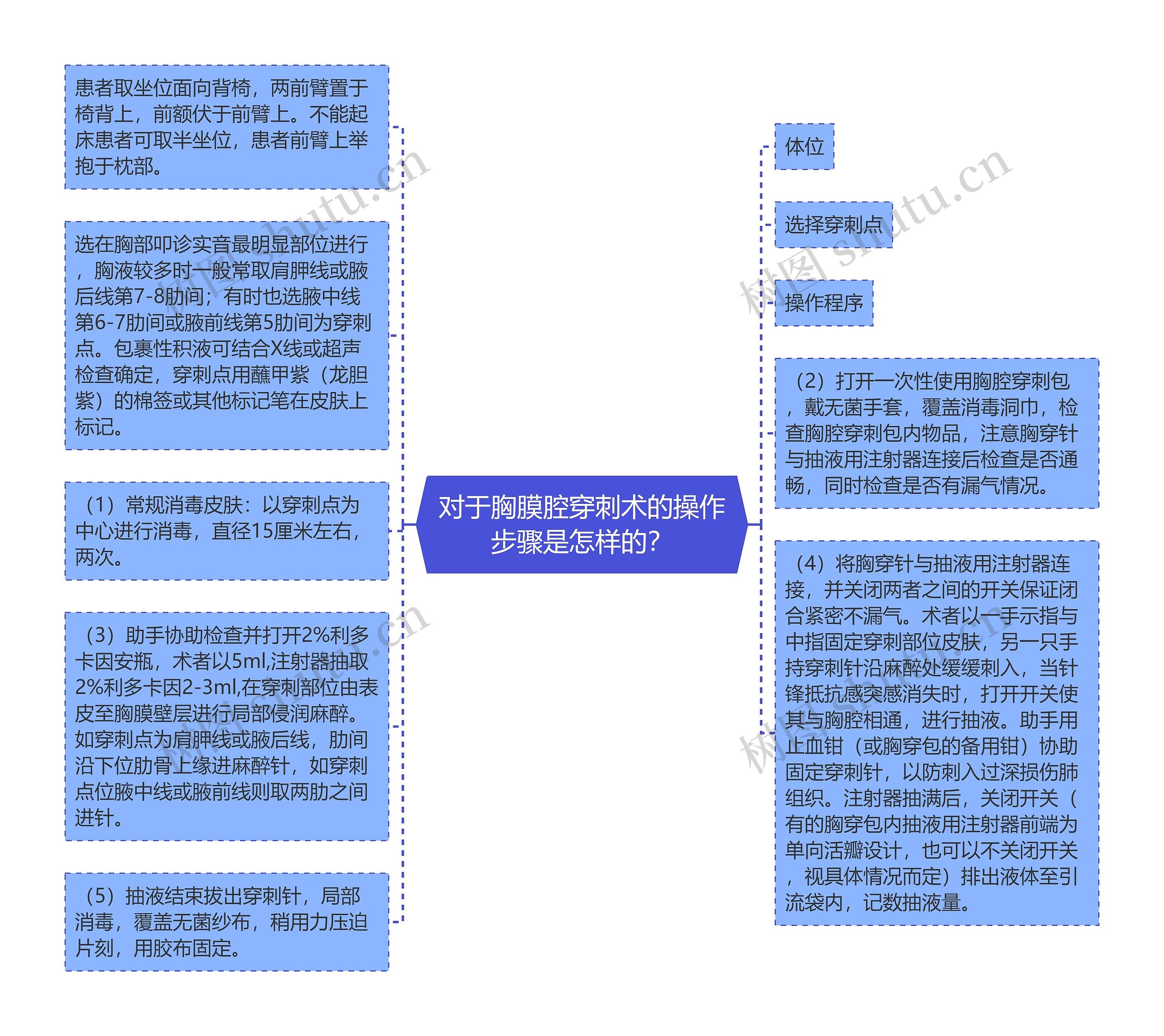 对于胸膜腔穿刺术的操作步骤是怎样的？