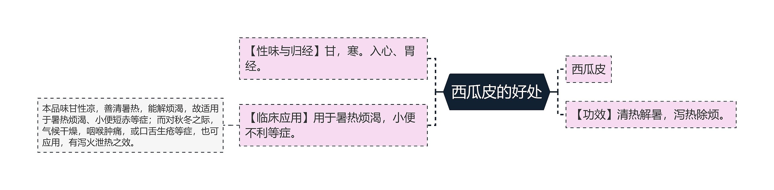 西瓜皮的好处思维导图