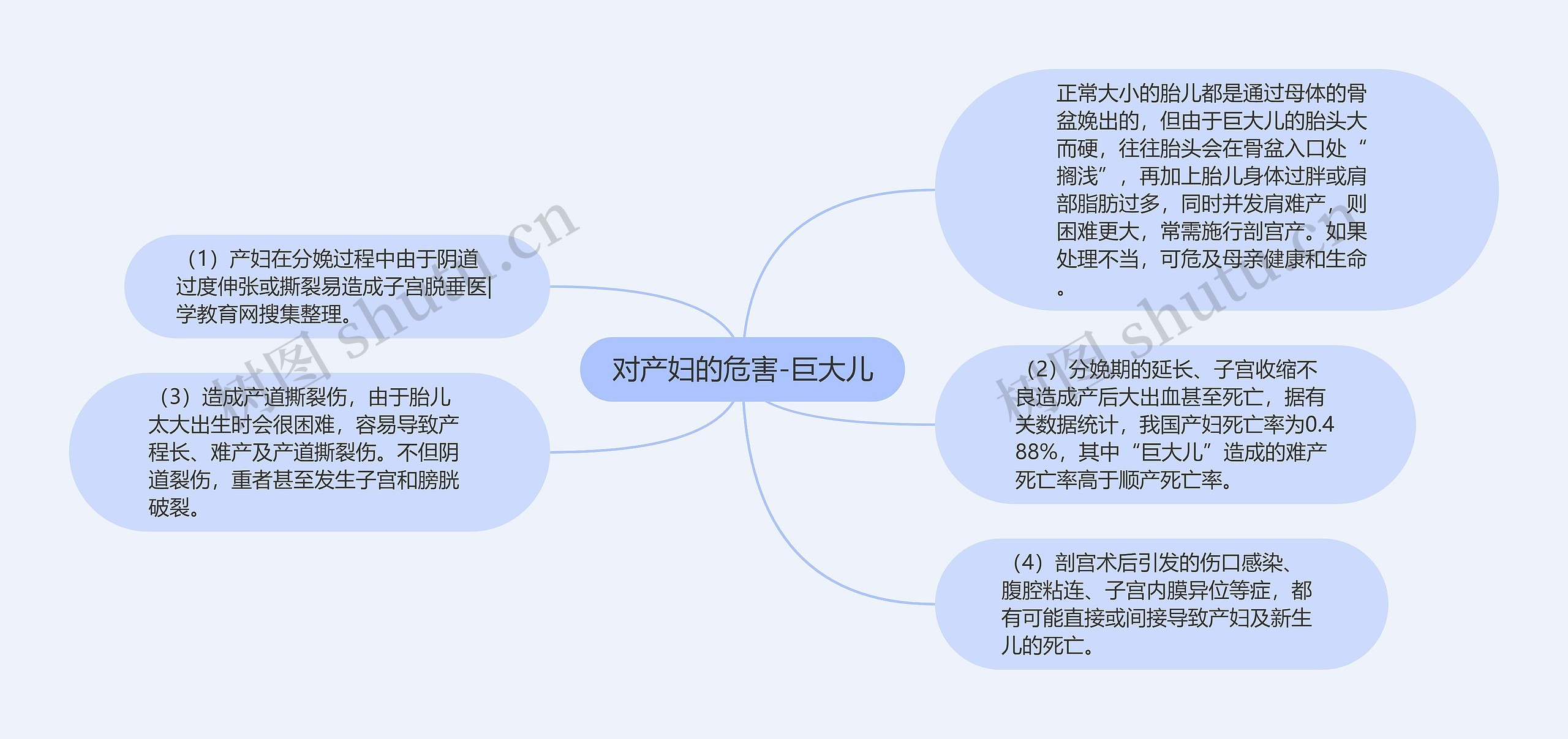 对产妇的危害-巨大儿思维导图