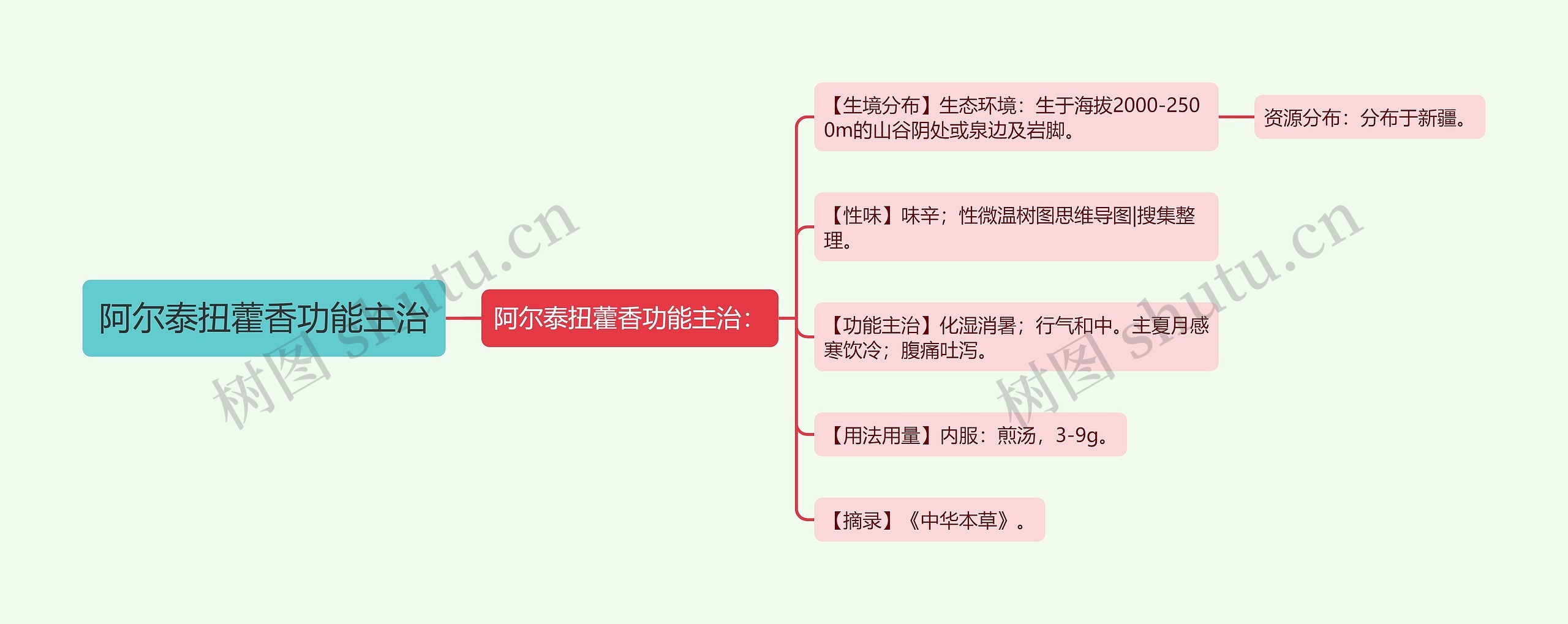 阿尔泰扭藿香功能主治思维导图