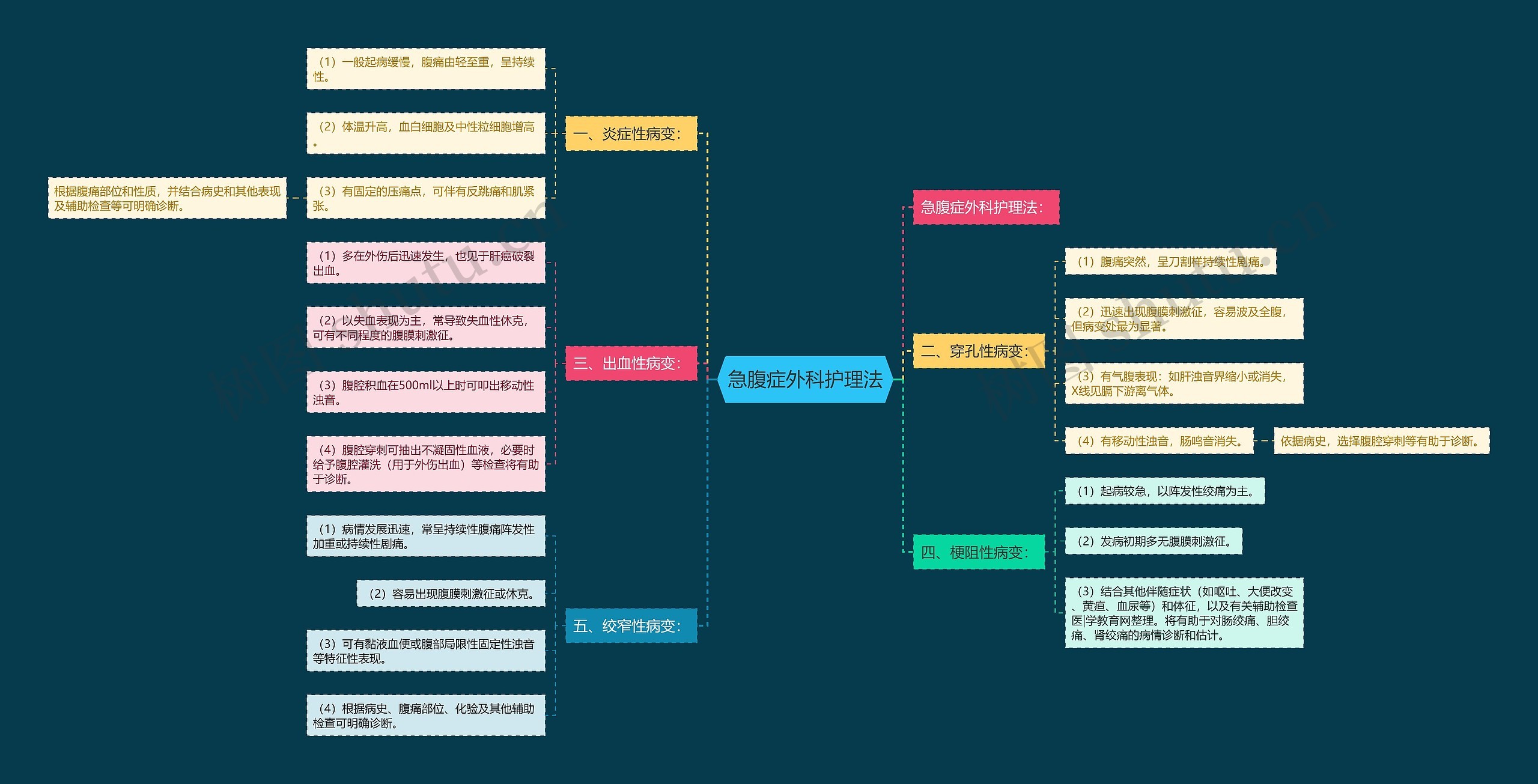 急腹症外科护理法 急腹症外科护理法
