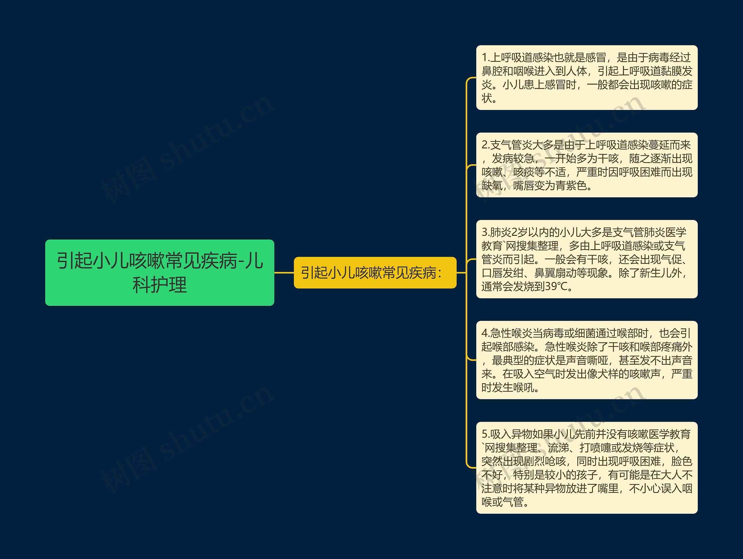 引起小儿咳嗽常见疾病-儿科护理