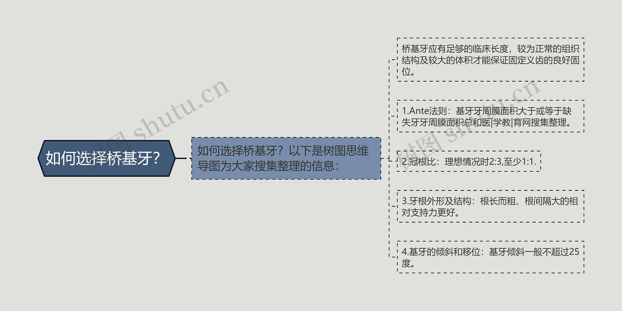 如何选择桥基牙？思维导图