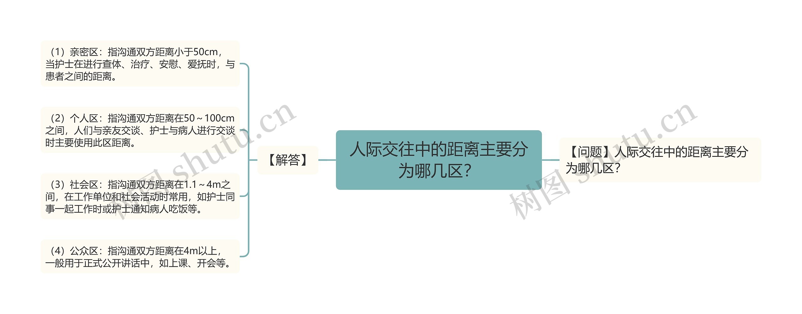 人际交往中的距离主要分为哪几区？