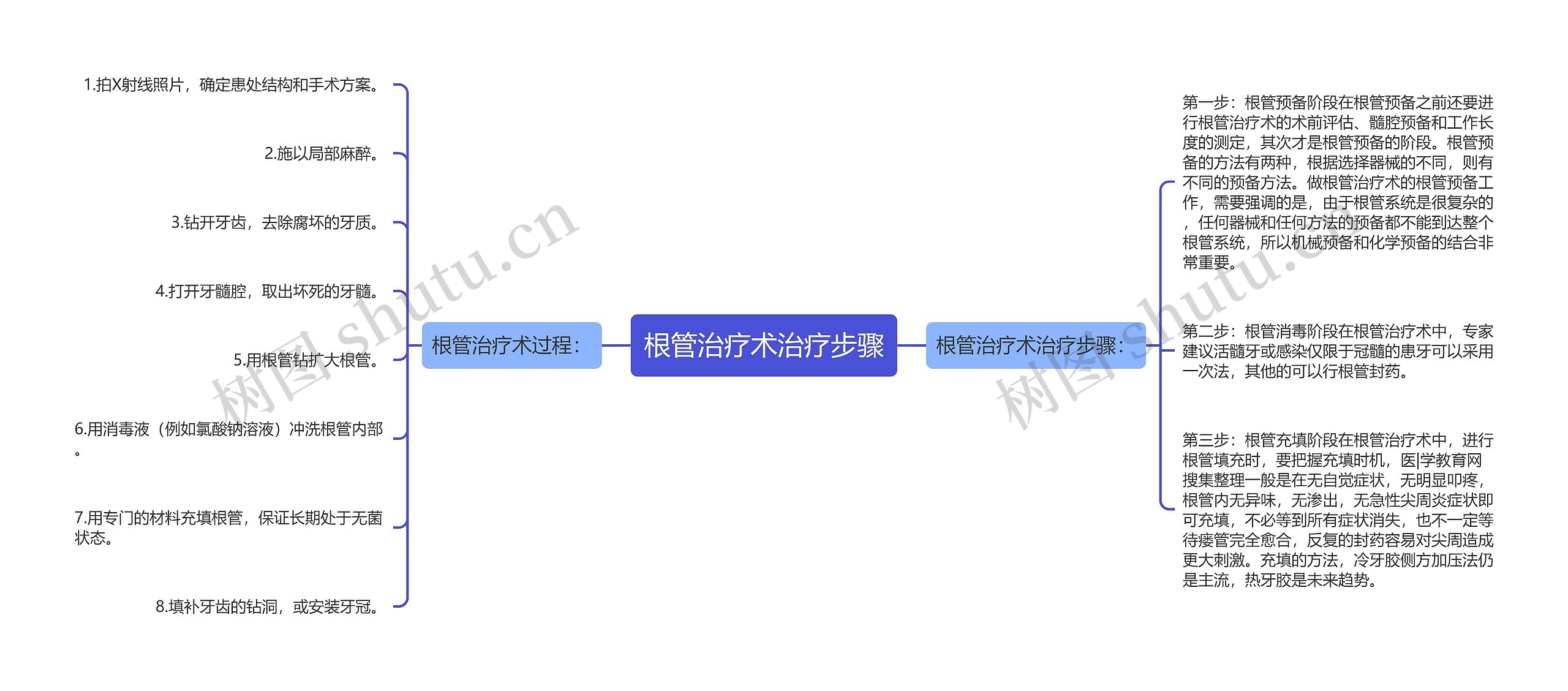 根管治疗术治疗步骤思维导图