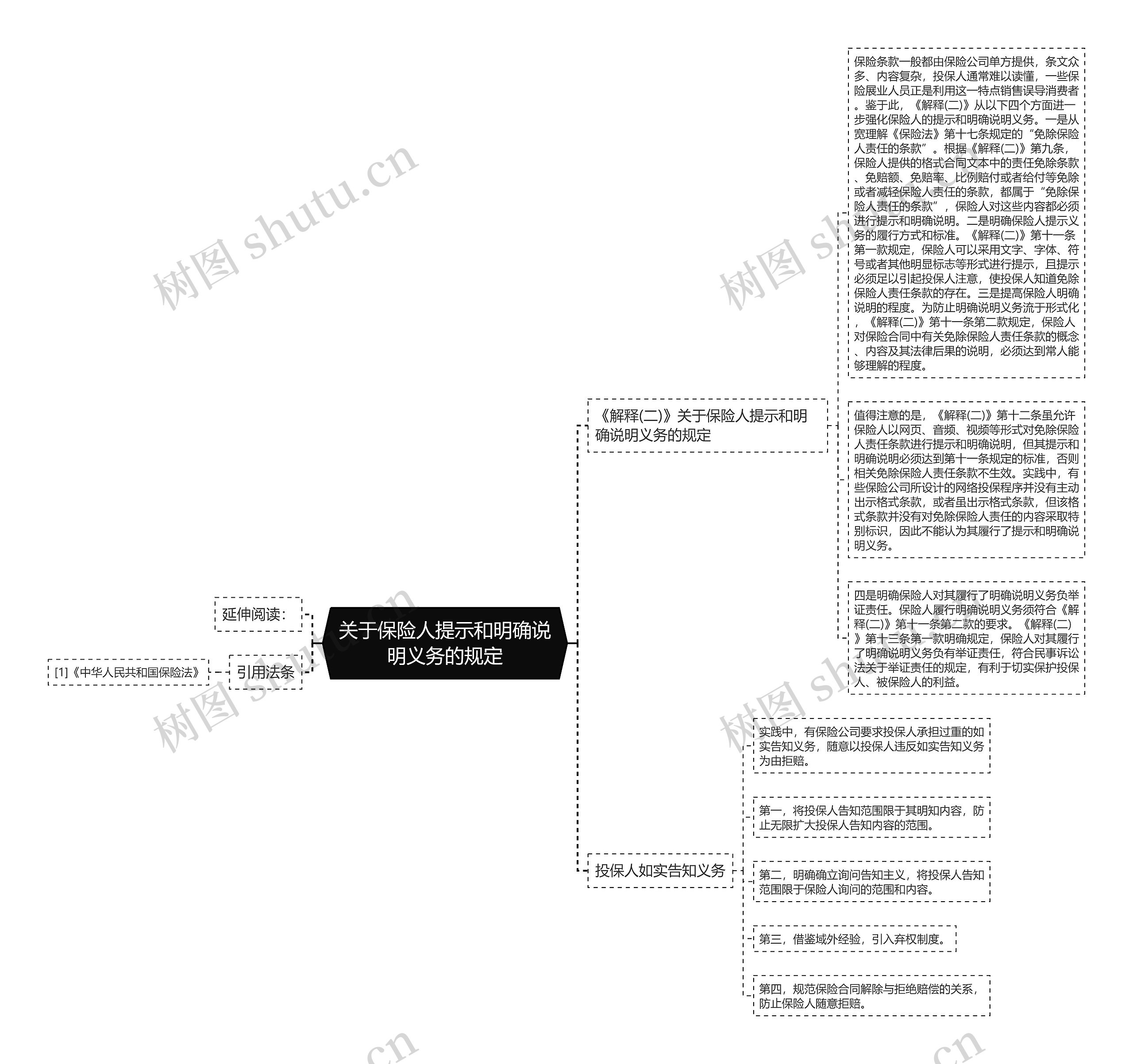 关于保险人提示和明确说明义务的规定思维导图