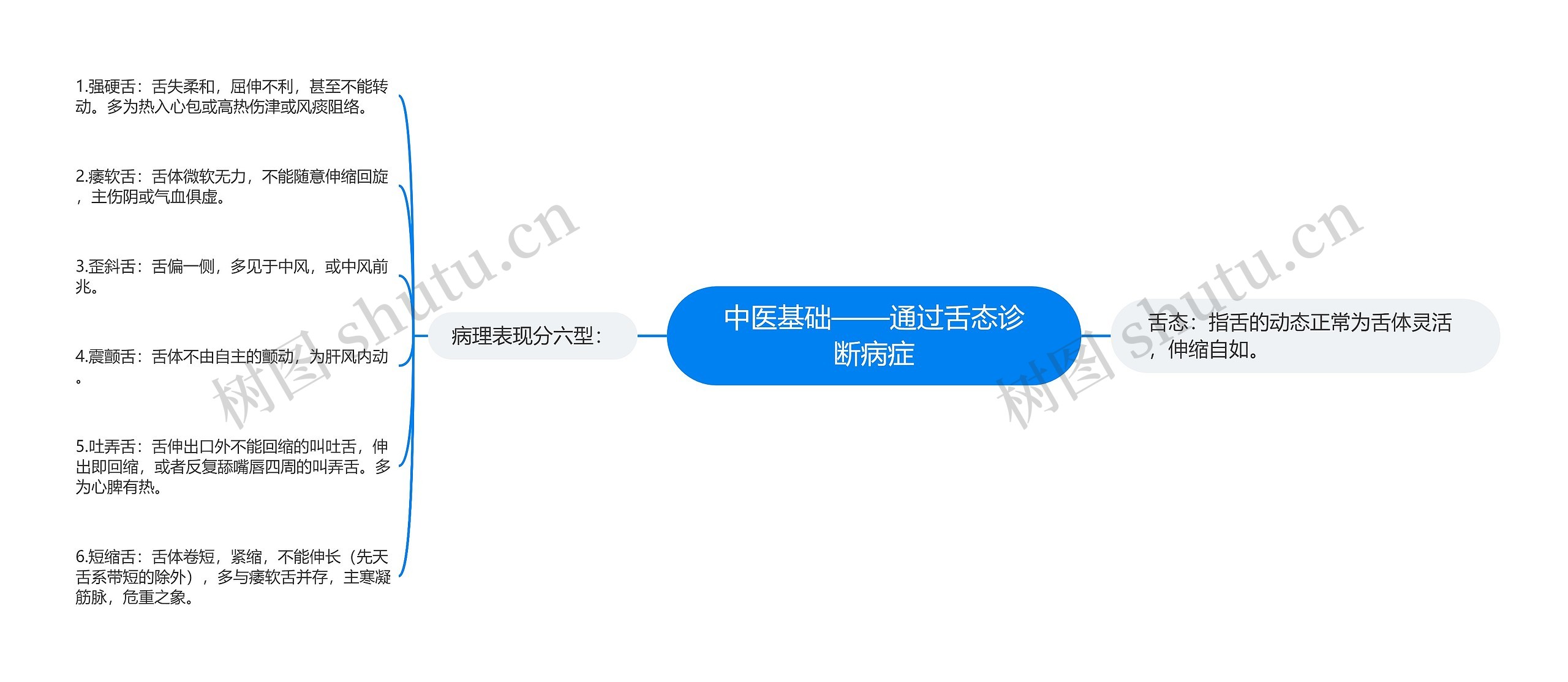 中医基础——通过舌态诊断病症