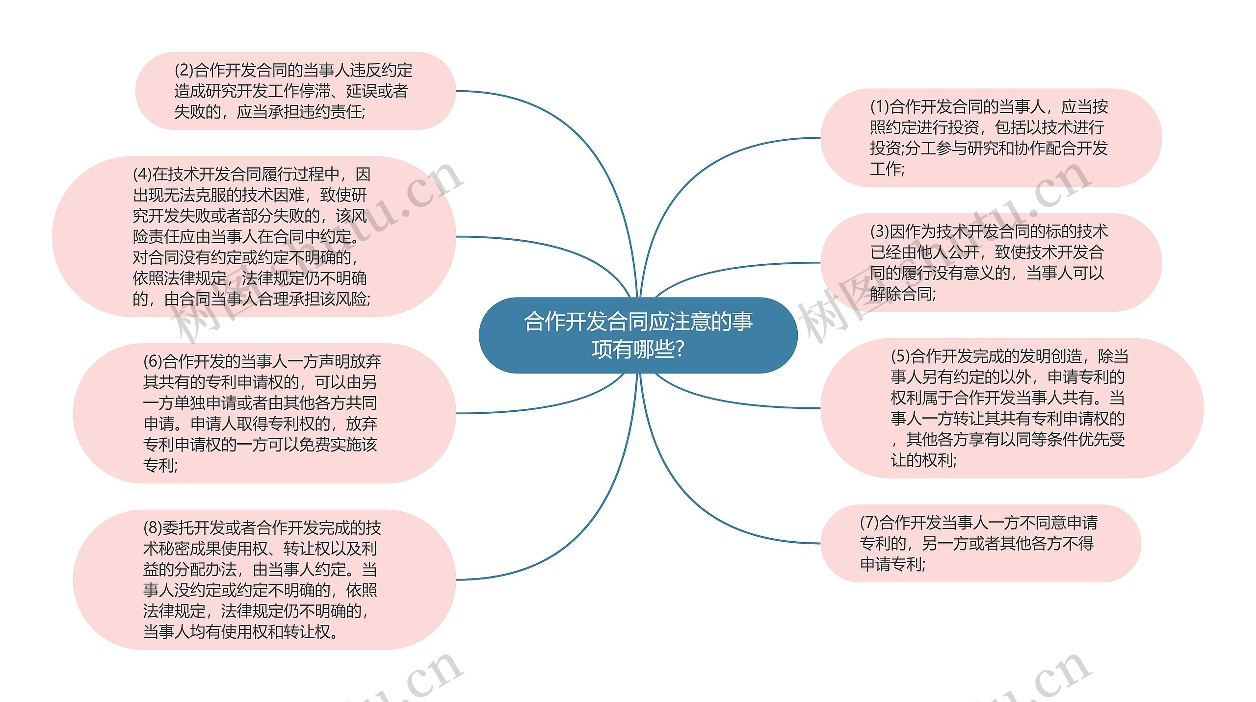 合作开发合同应注意的事项有哪些?思维导图