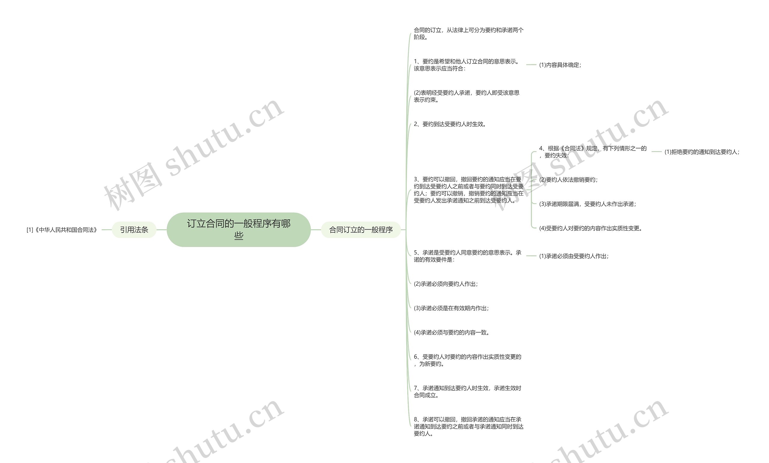 订立合同的一般程序有哪些思维导图