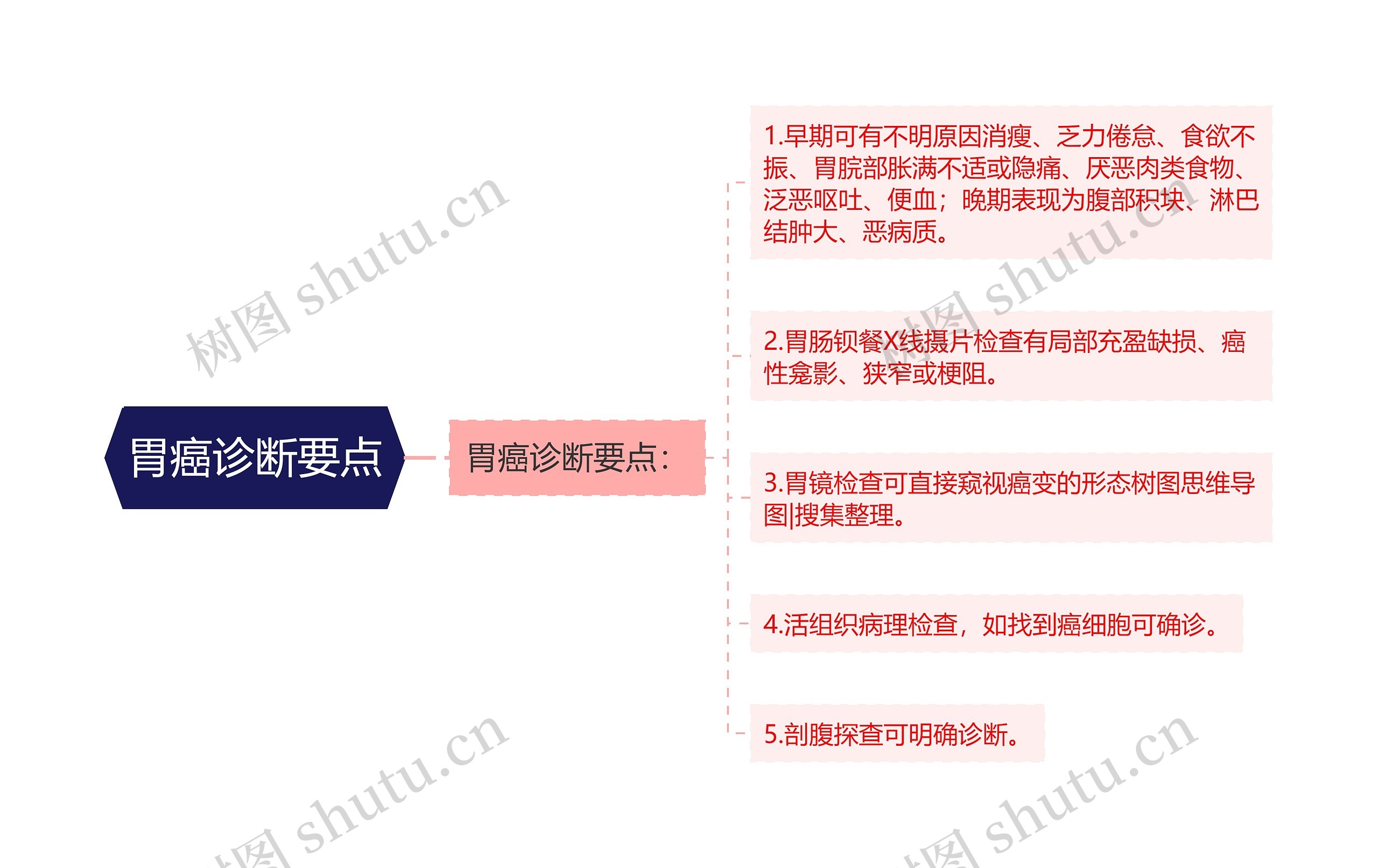 胃癌诊断要点思维导图