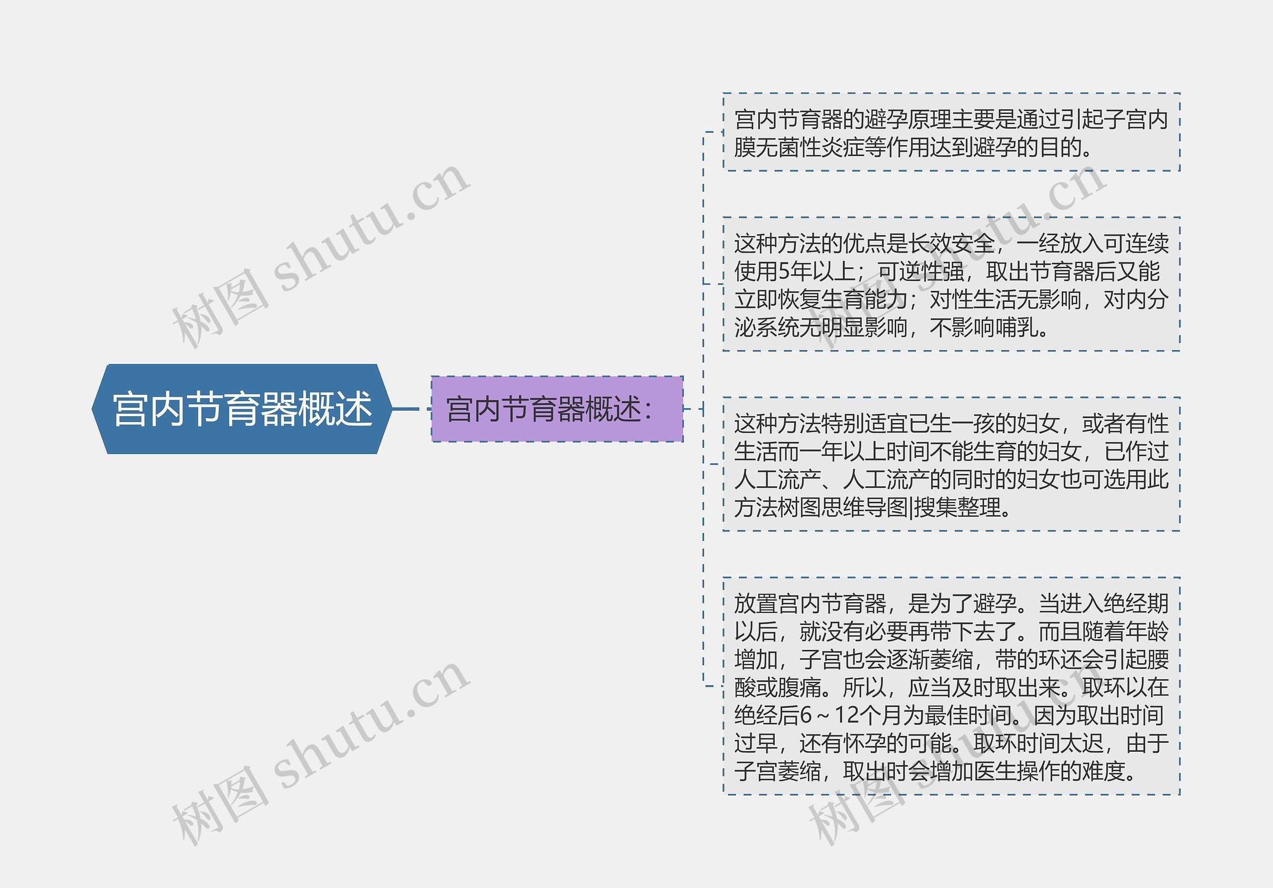 宫内节育器概述思维导图