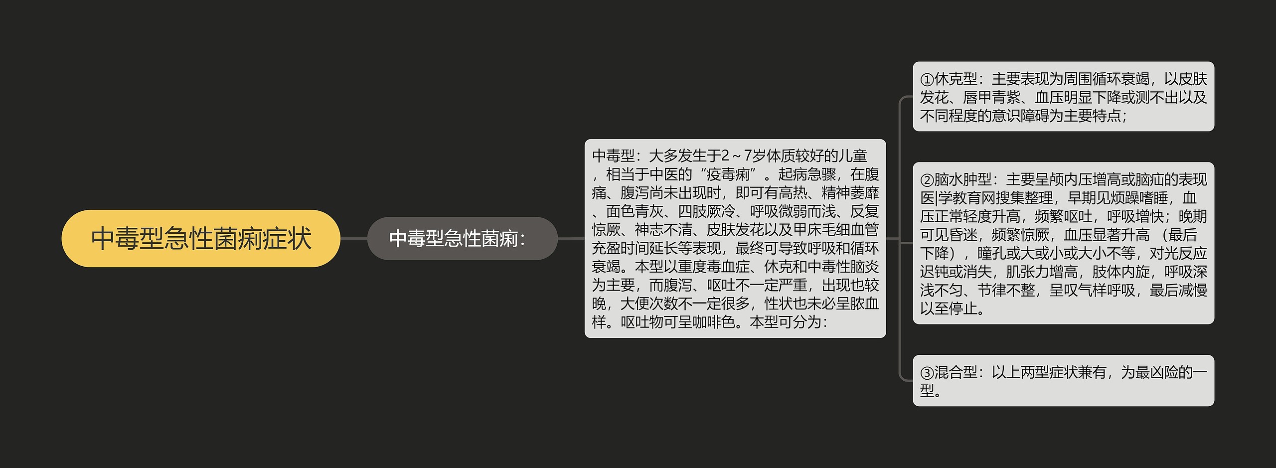 中毒型急性菌痢症状思维导图